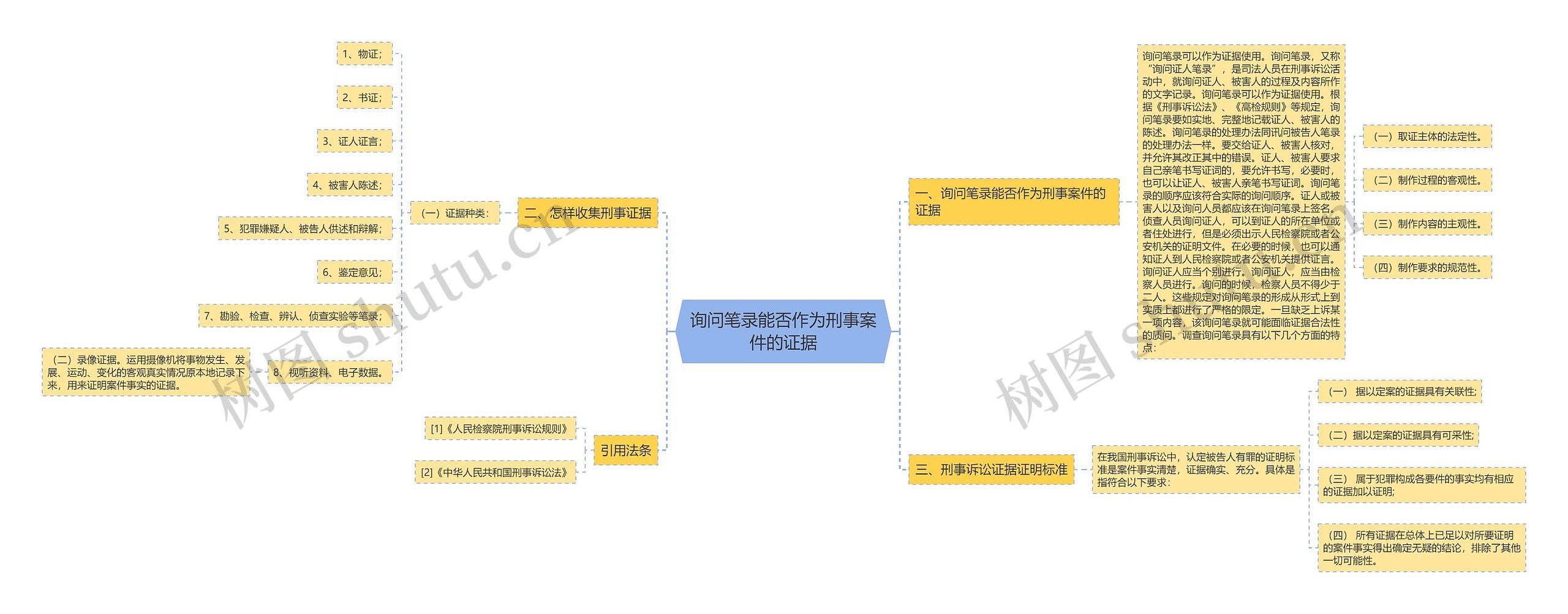 询问笔录能否作为刑事案件的证据思维导图