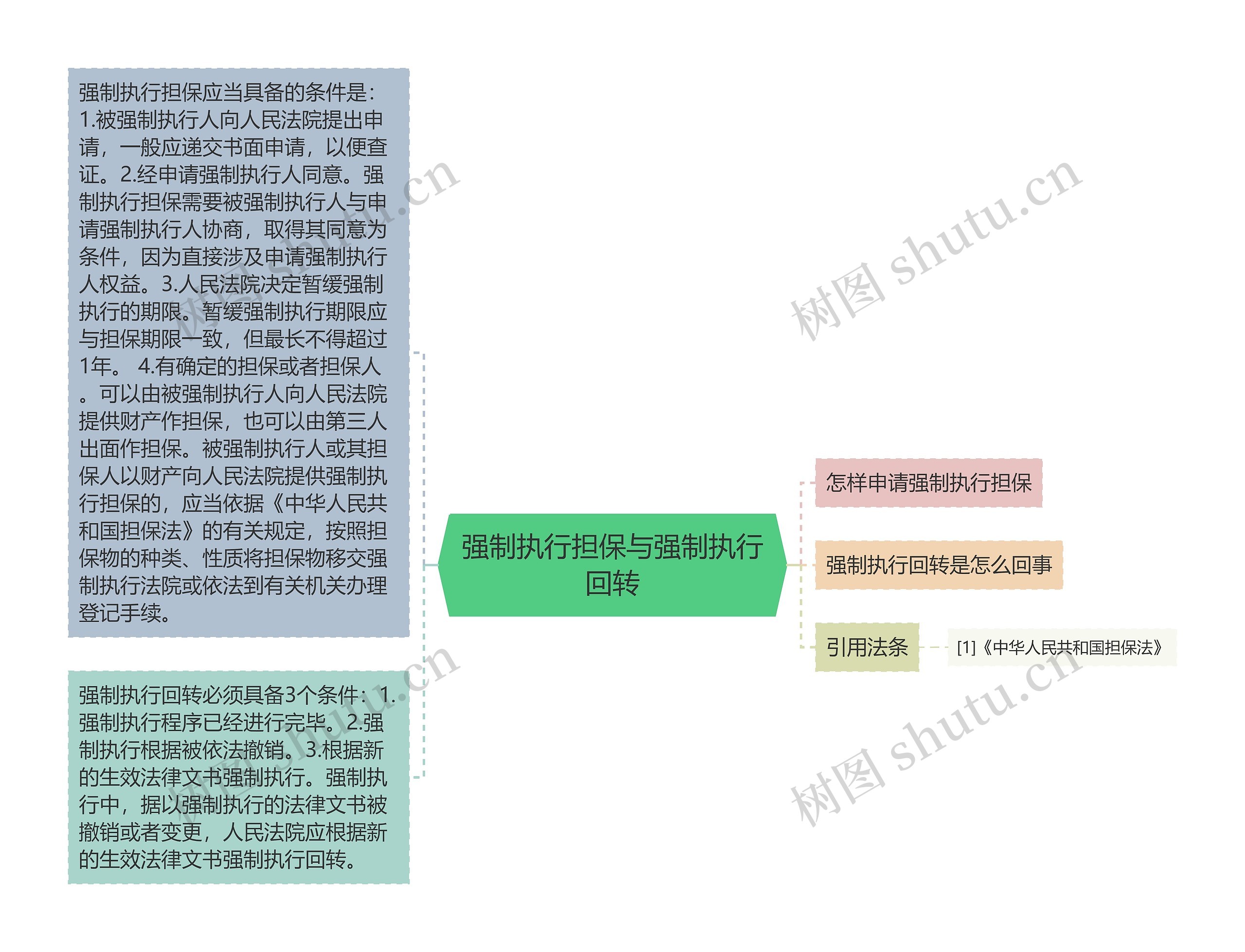 强制执行担保与强制执行回转