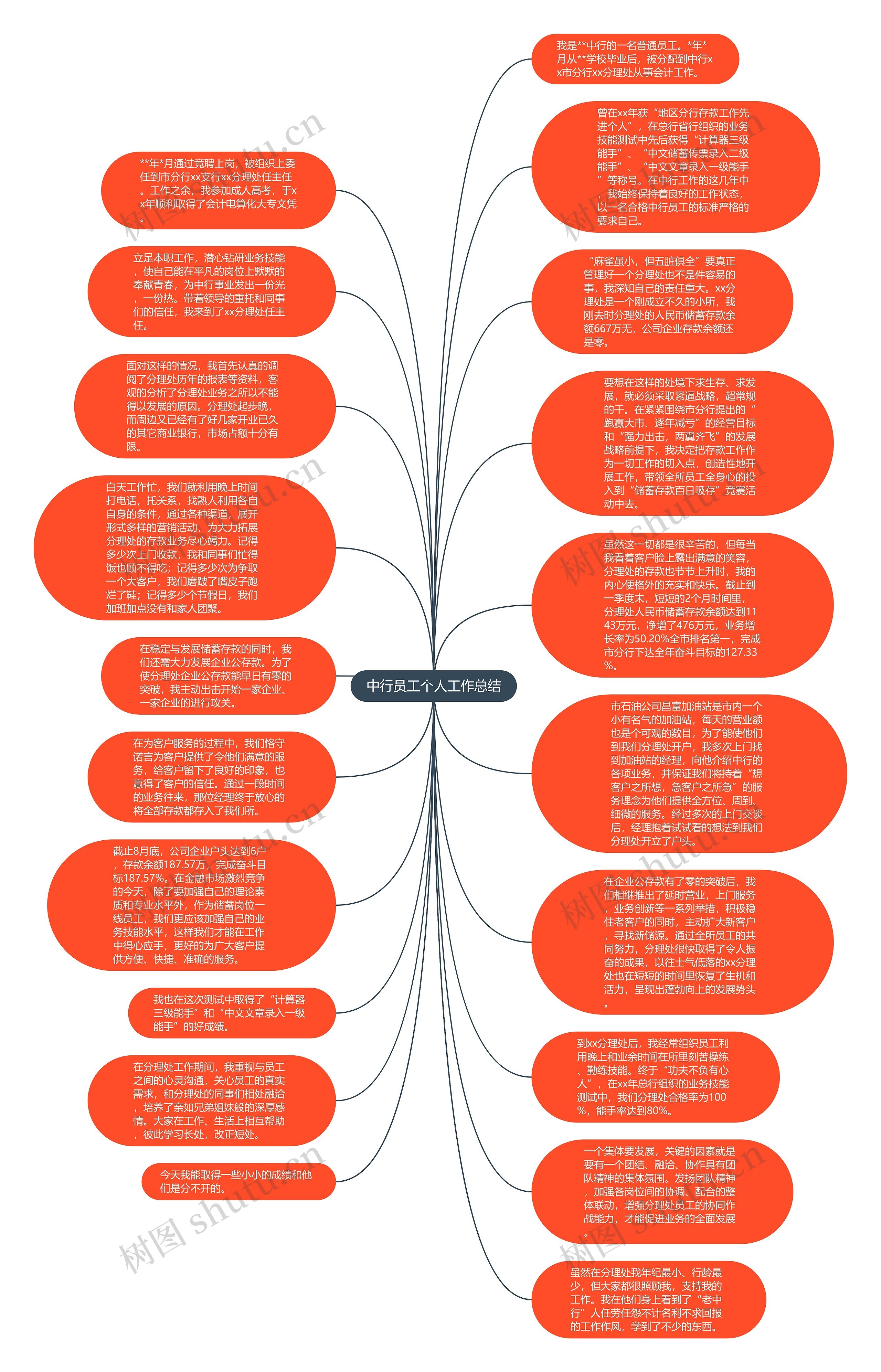 中行员工个人工作总结思维导图