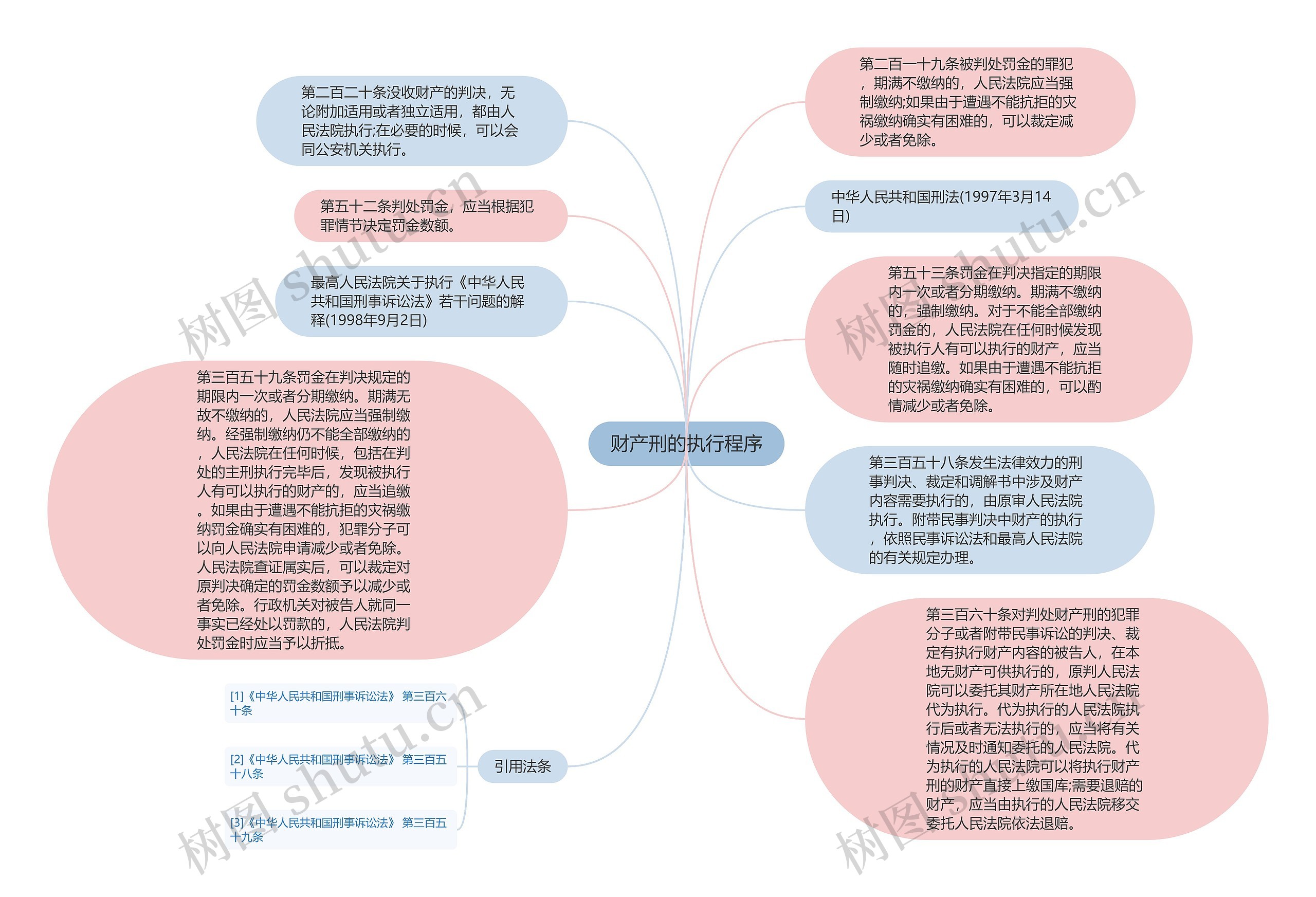 财产刑的执行程序思维导图