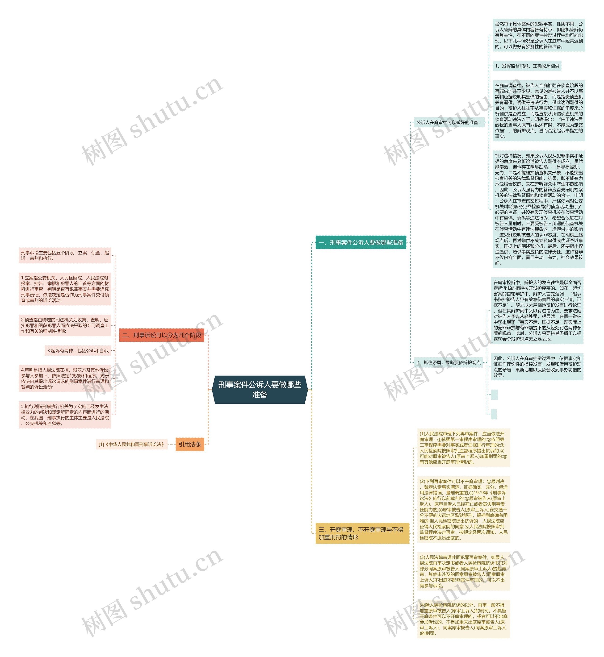 刑事案件公诉人要做哪些准备思维导图