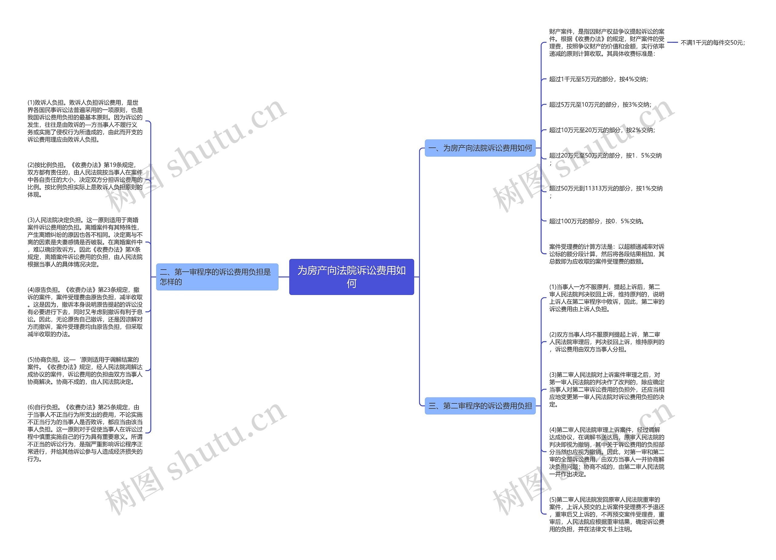 为房产向法院诉讼费用如何思维导图