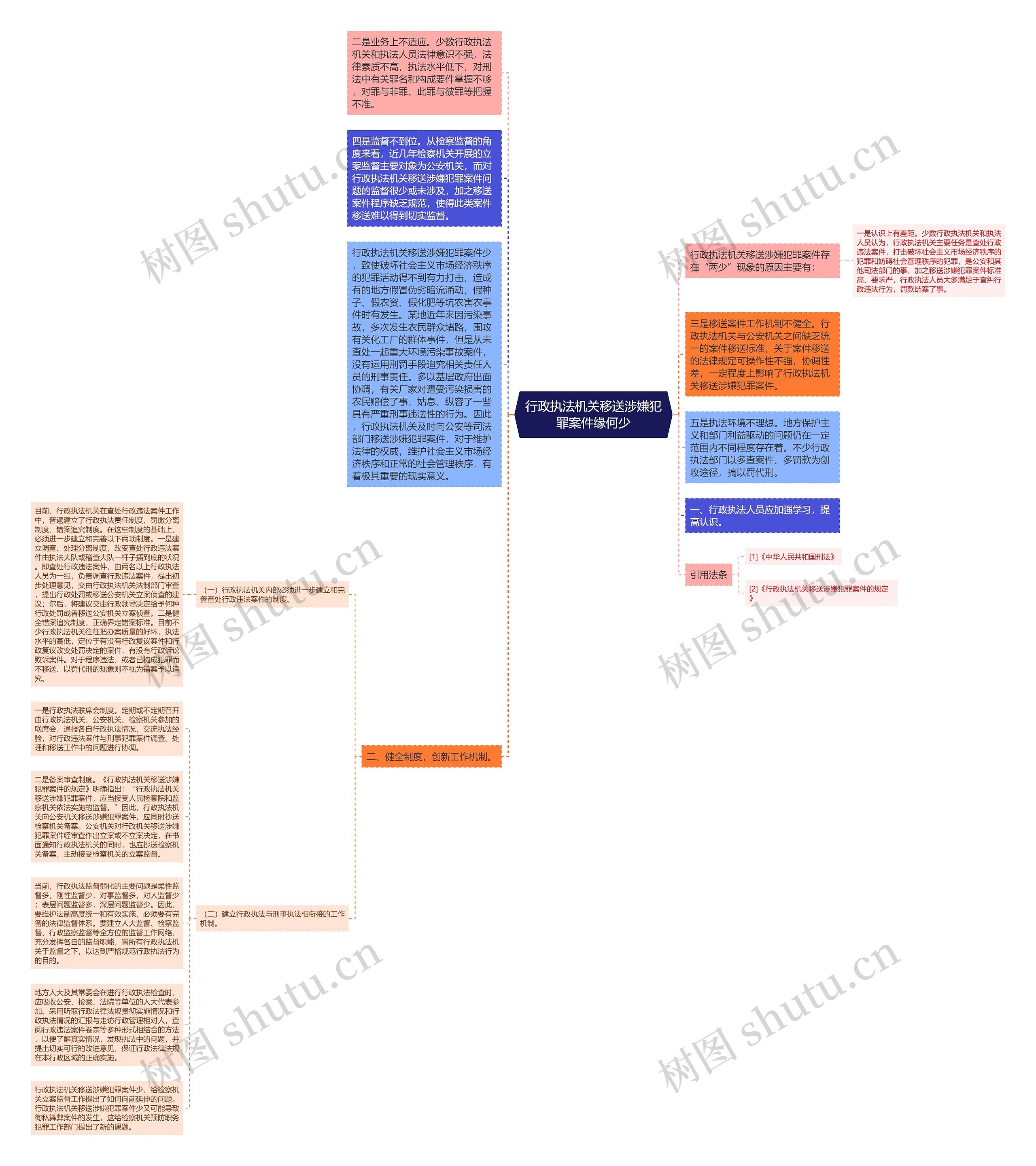 行政执法机关移送涉嫌犯罪案件缘何少思维导图