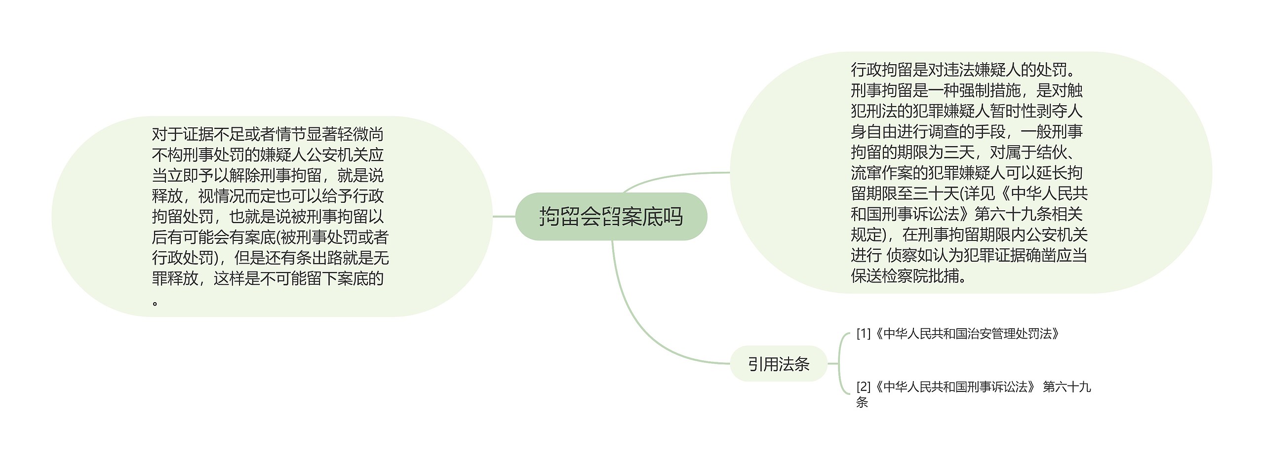 拘留会留案底吗思维导图