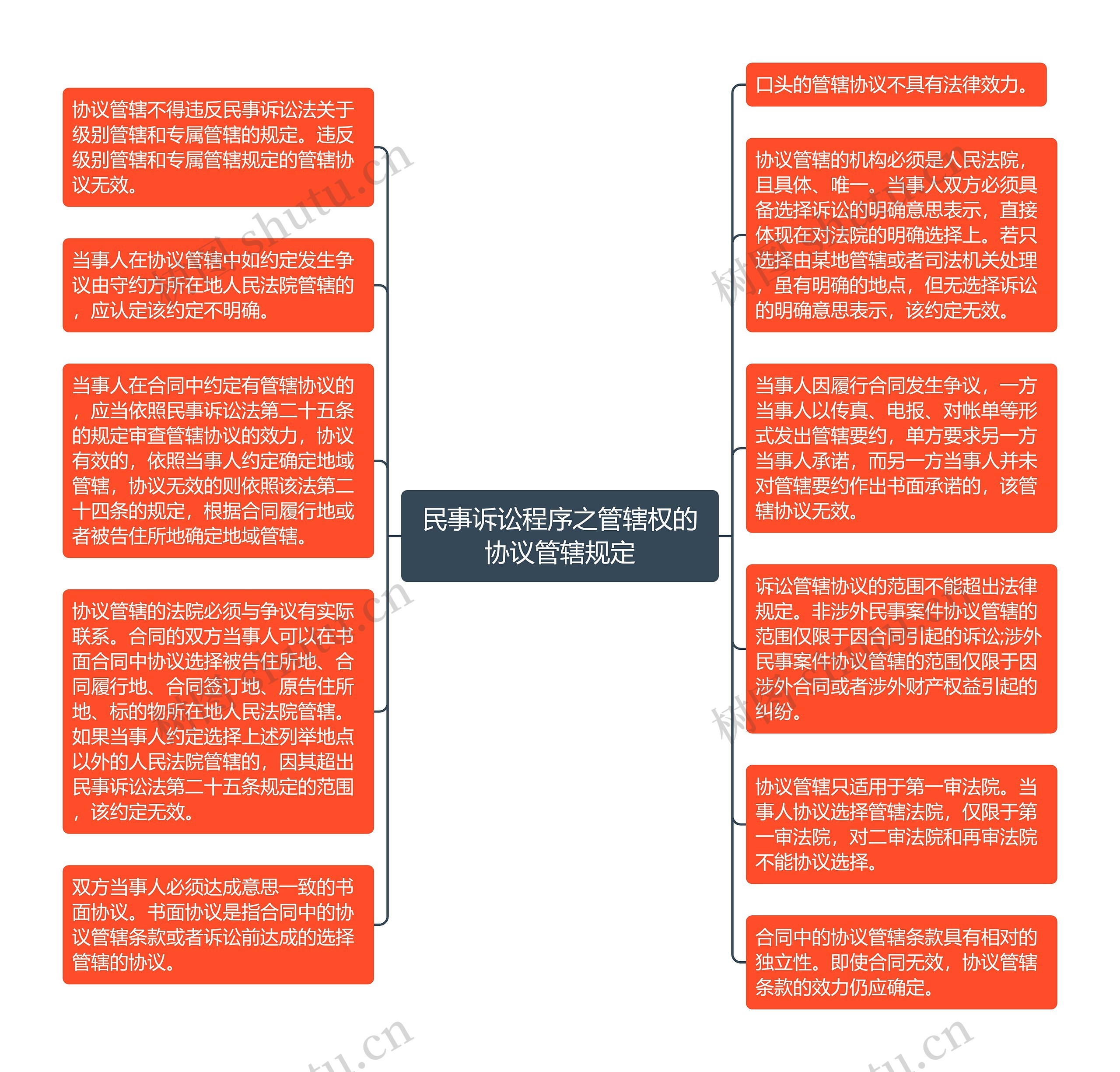 民事诉讼程序之管辖权的协议管辖规定思维导图