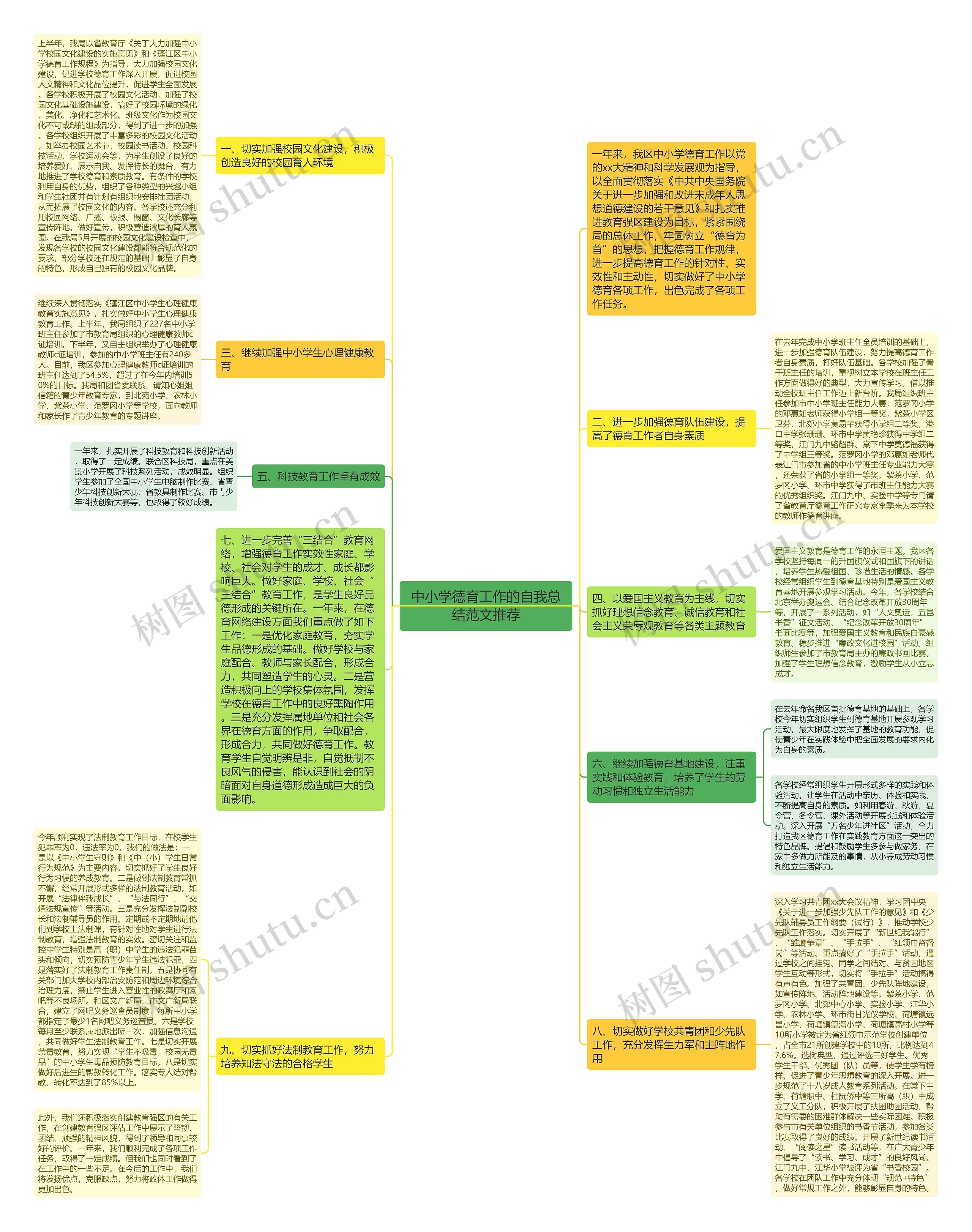 中小学德育工作的自我总结范文推荐思维导图