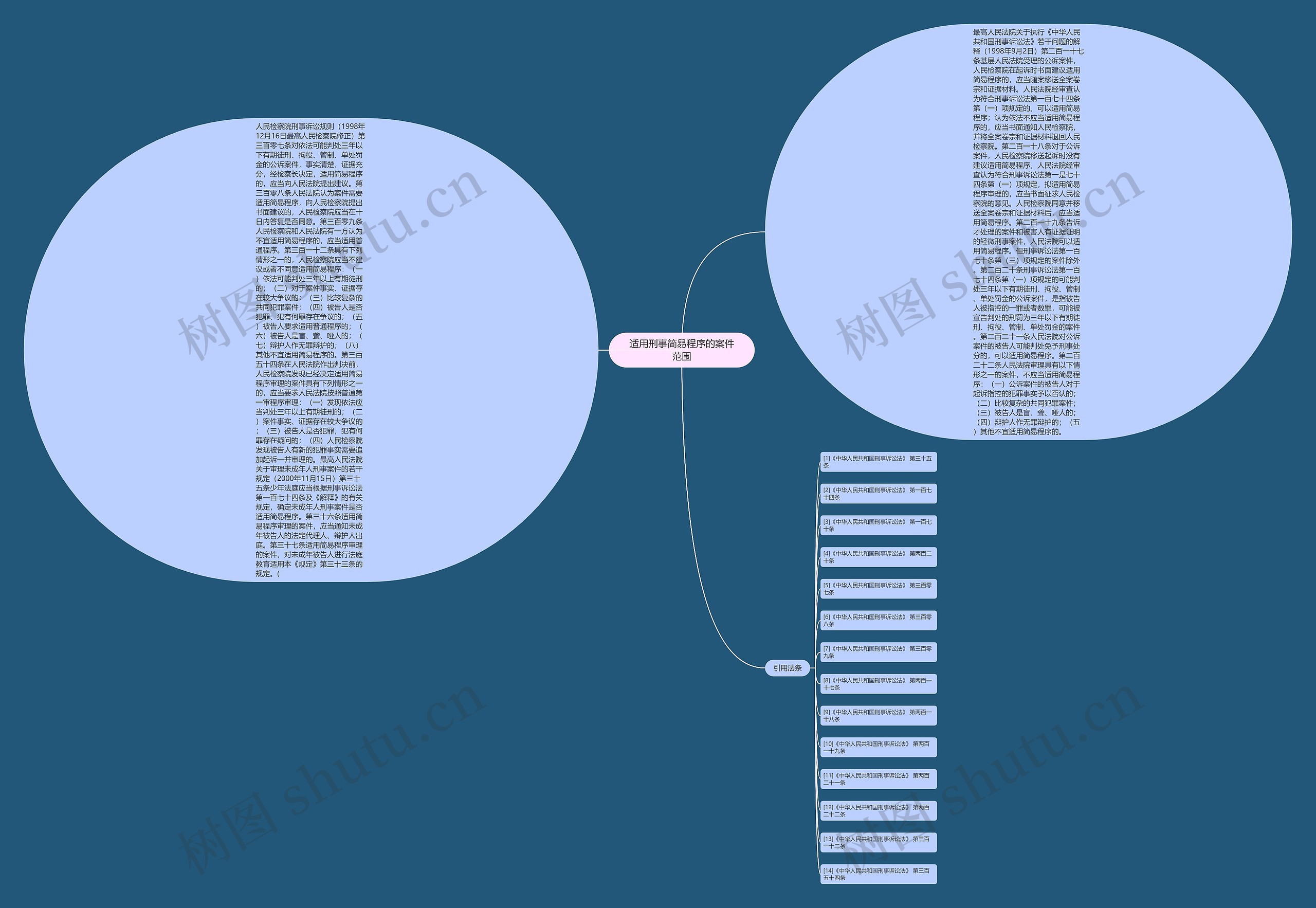 适用刑事简易程序的案件范围思维导图