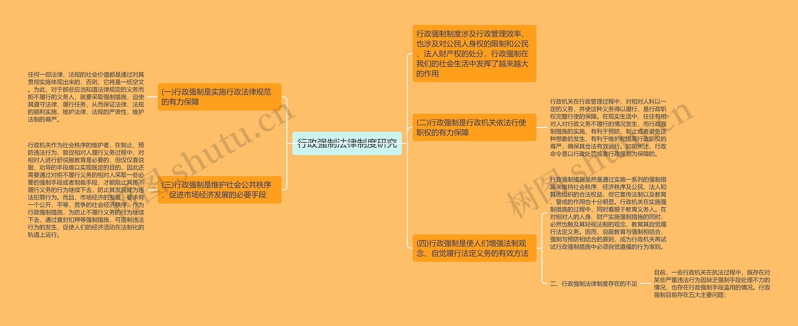 行政强制法律制度研究思维导图