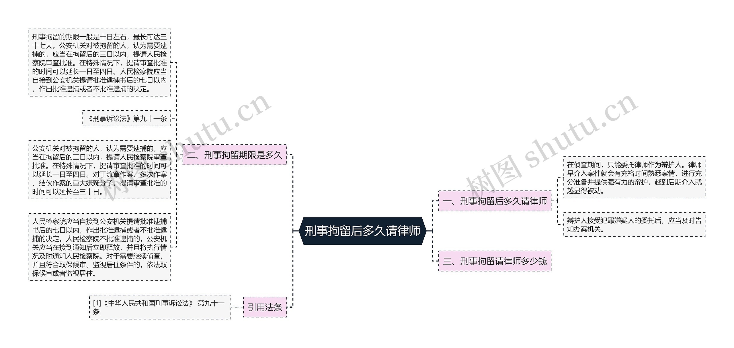 刑事拘留后多久请律师思维导图