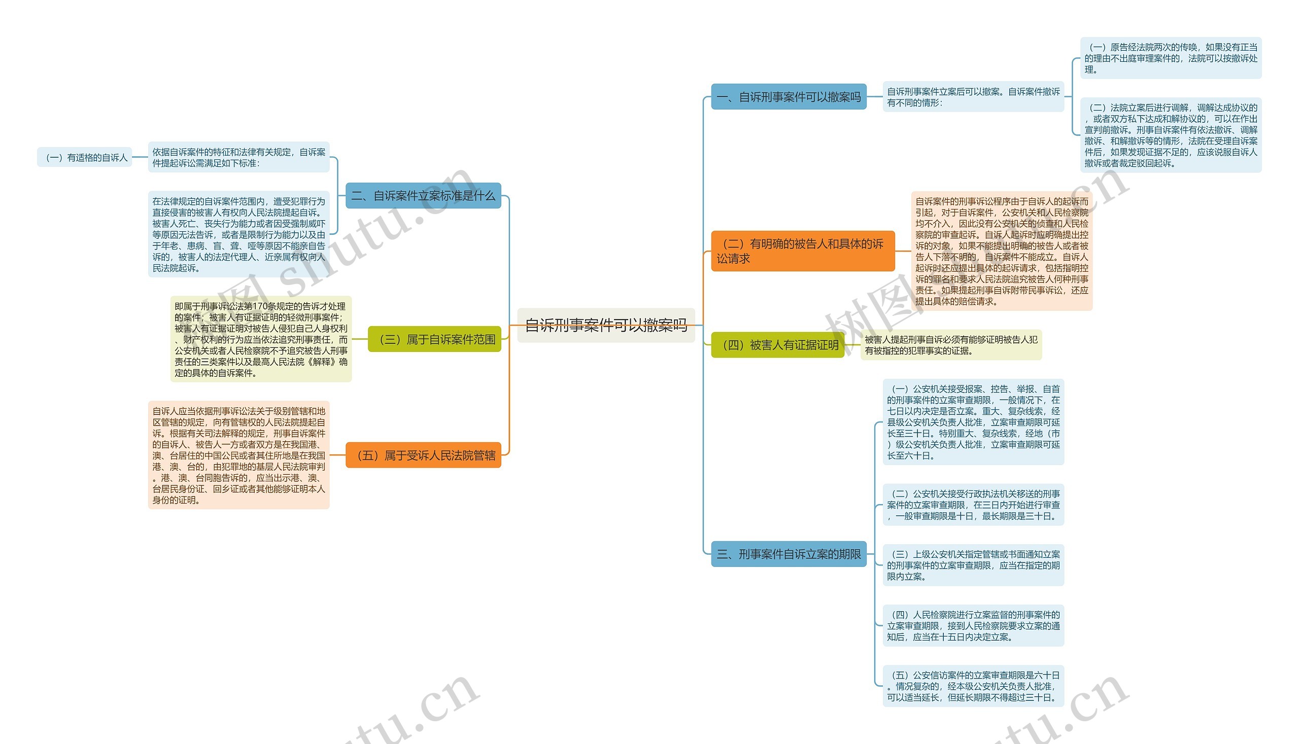 自诉刑事案件可以撤案吗思维导图