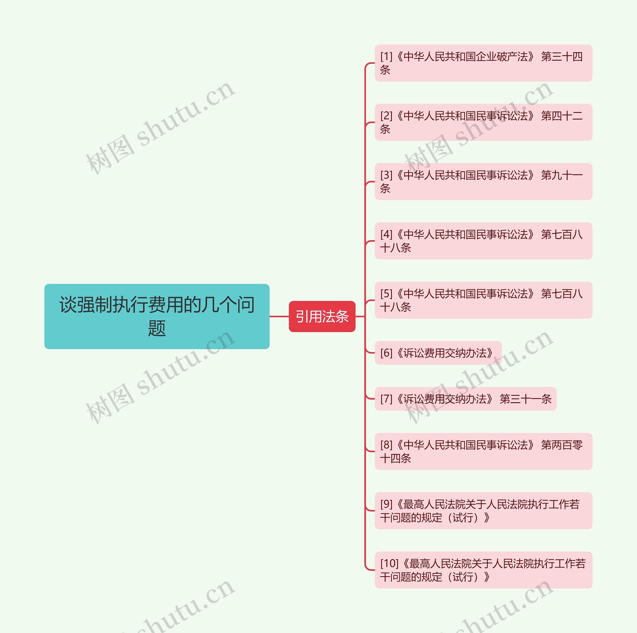 谈强制执行费用的几个问题思维导图