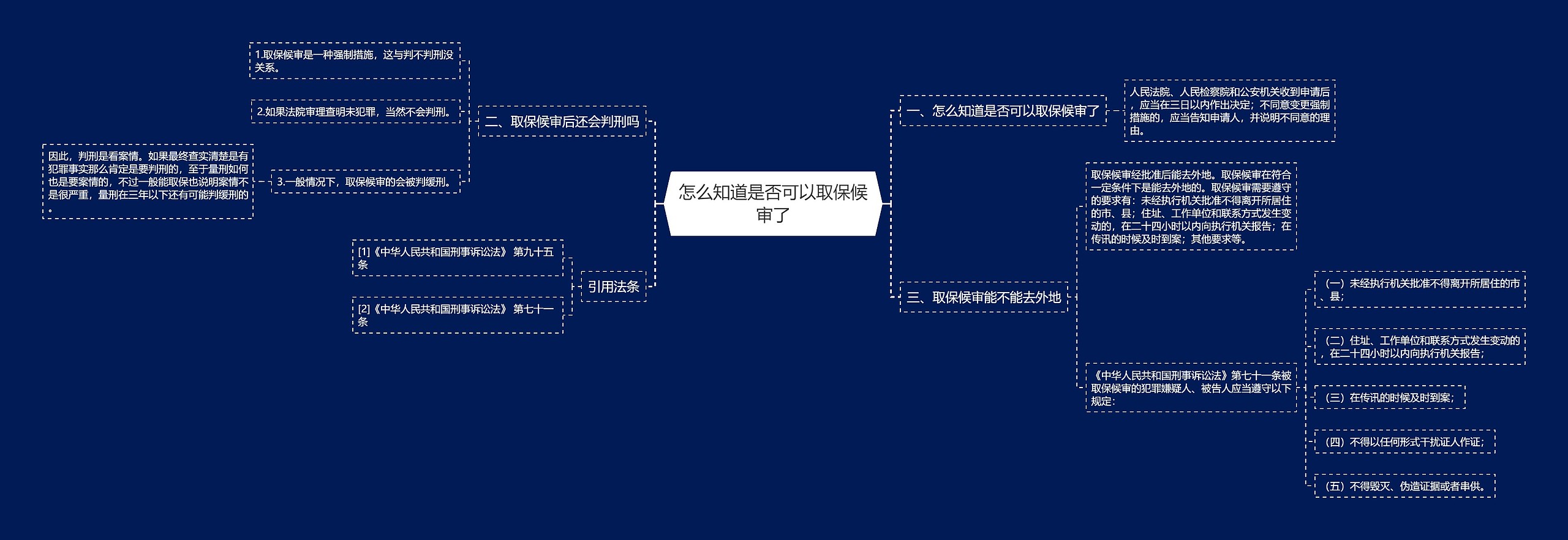 怎么知道是否可以取保候审了思维导图