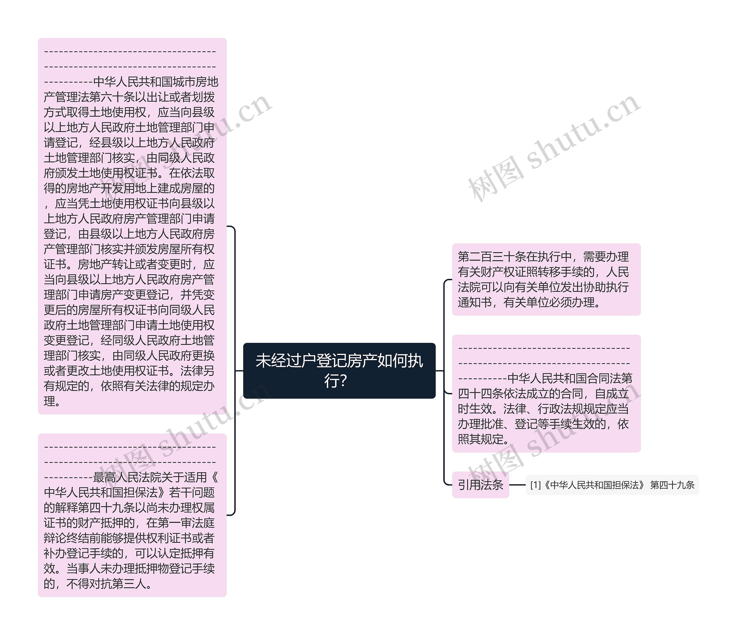 未经过户登记房产如何执行？思维导图