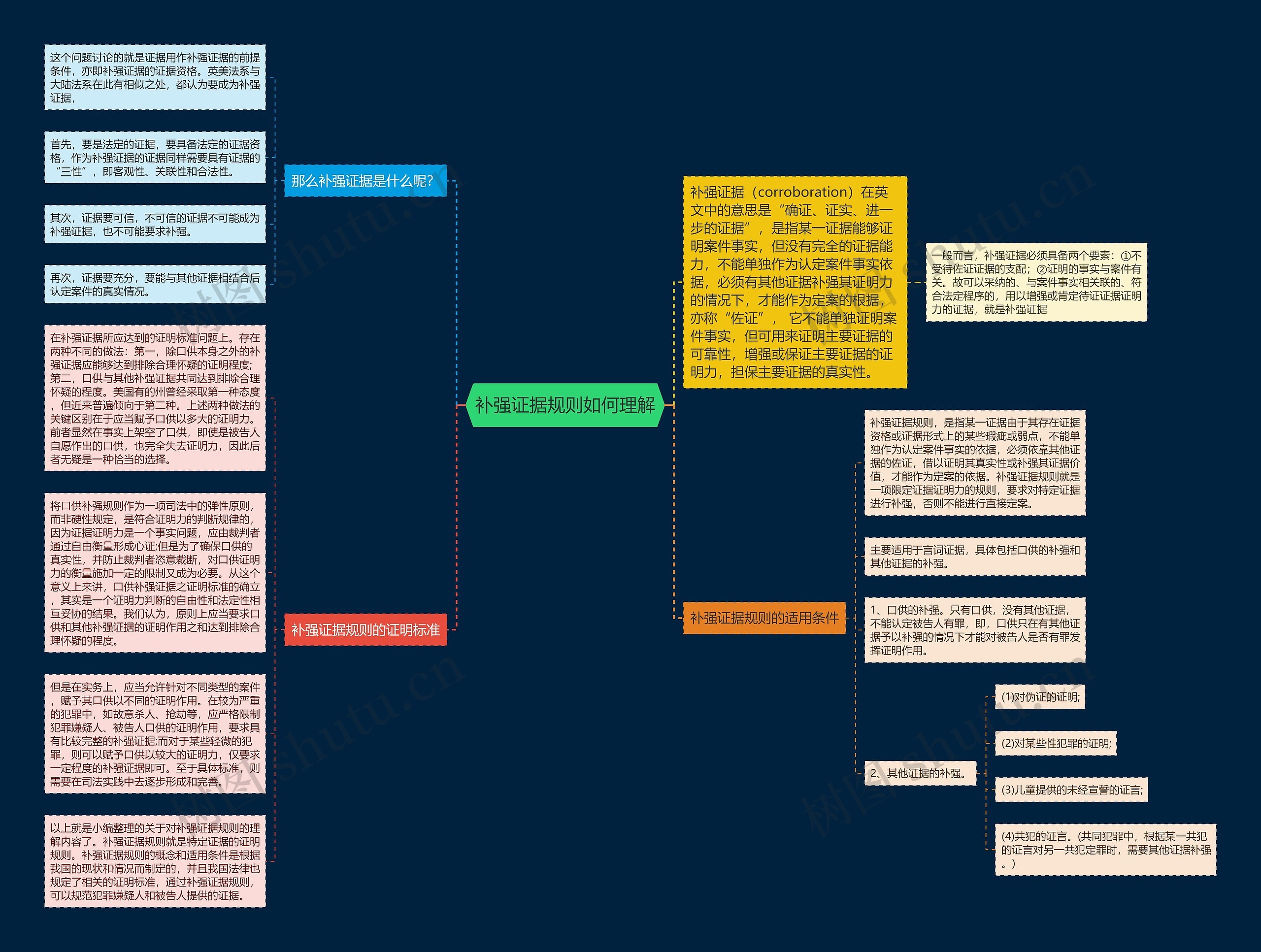 补强证据规则如何理解思维导图