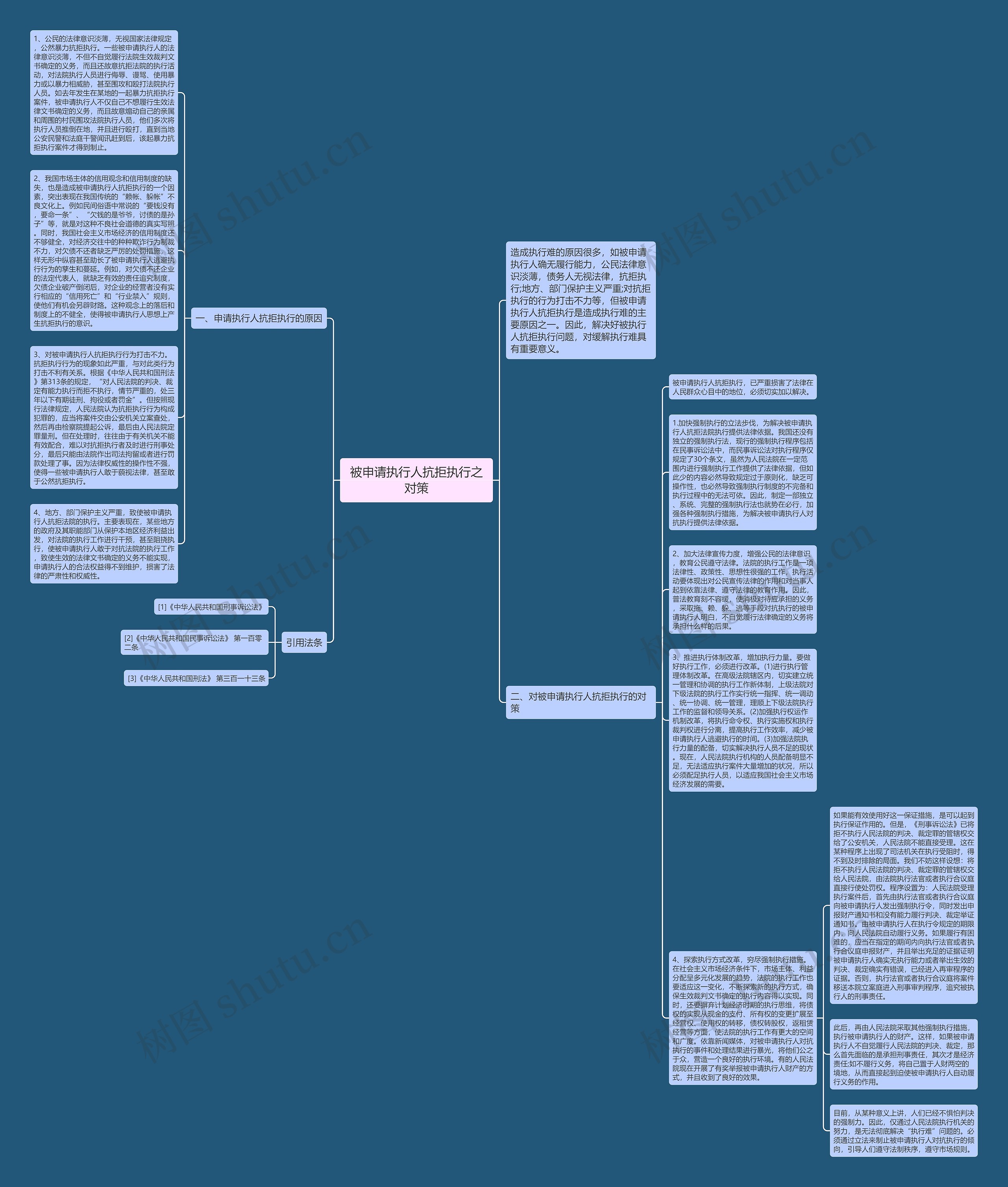 被申请执行人抗拒执行之对策思维导图高清图 被申请执行人抗拒执行之对策思维导图