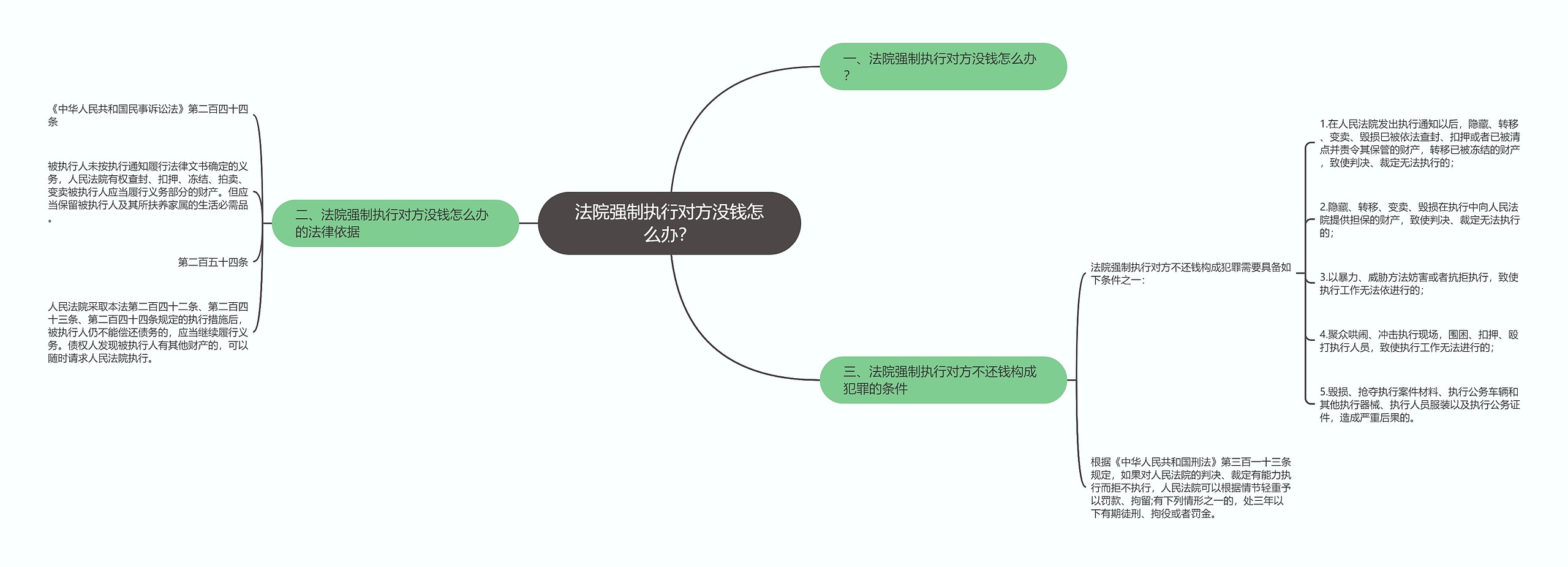 法院强制执行对方没钱怎么办？