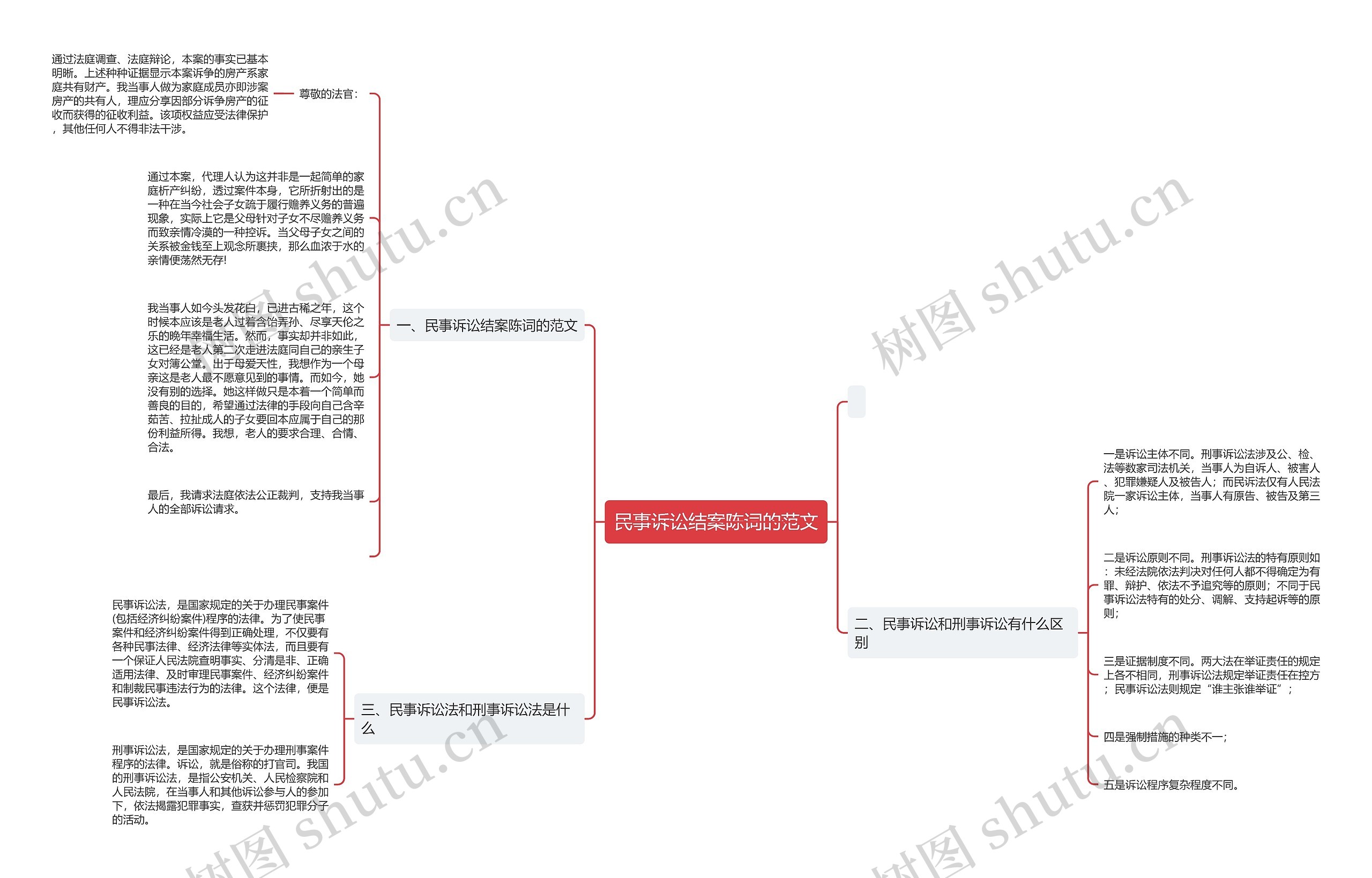 民事诉讼结案陈词的范文思维导图