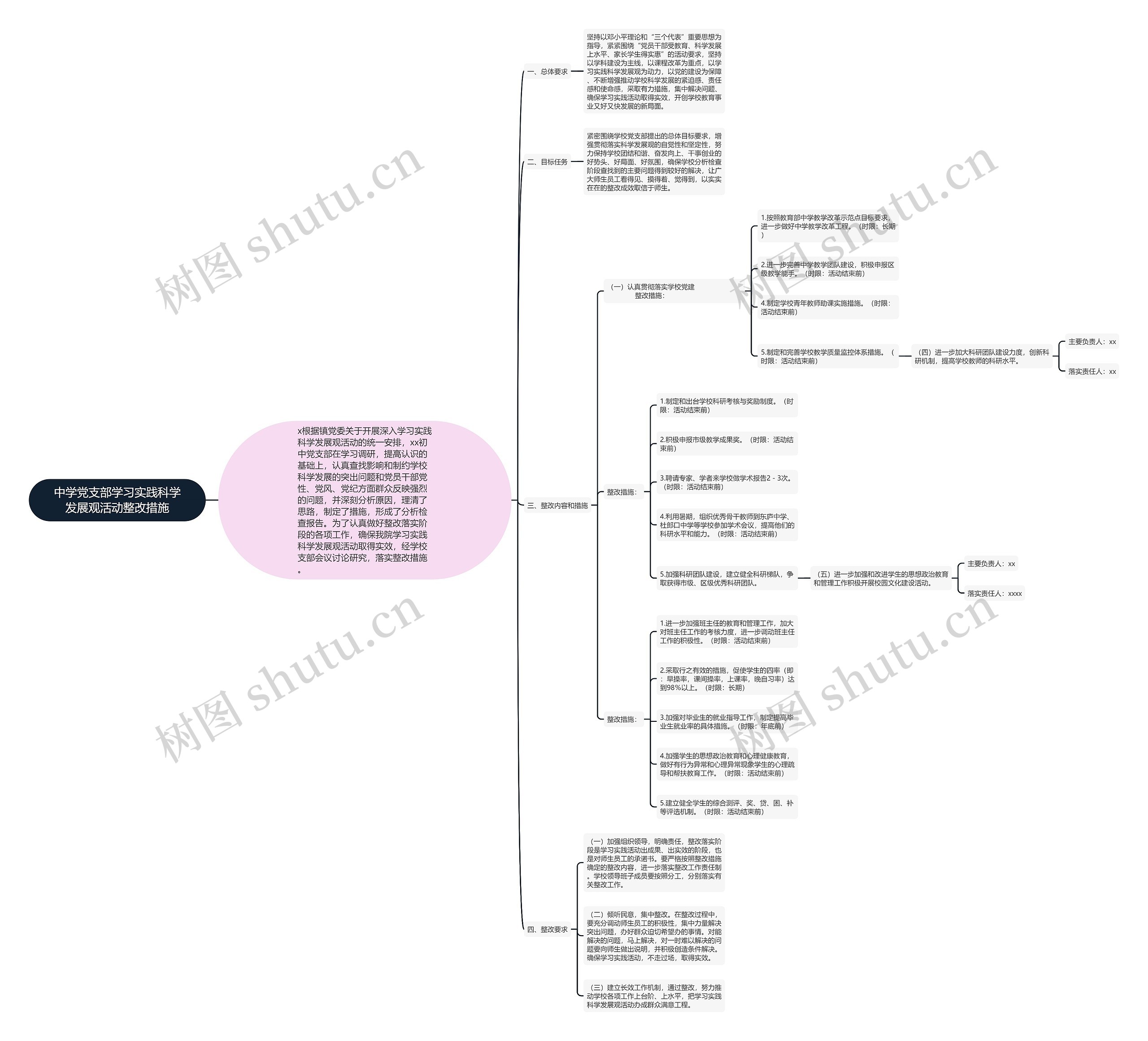中学党支部学习实践科学发展观活动整改措施思维导图
