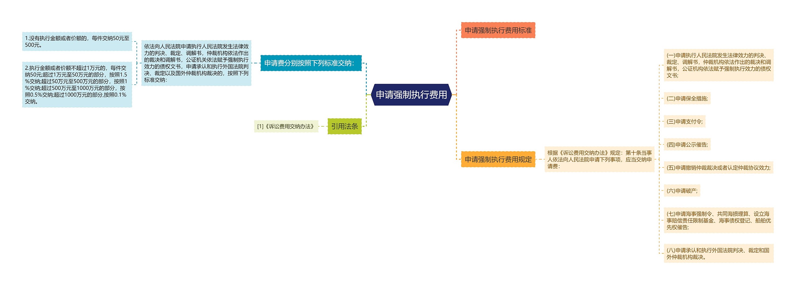 申请强制执行费用思维导图