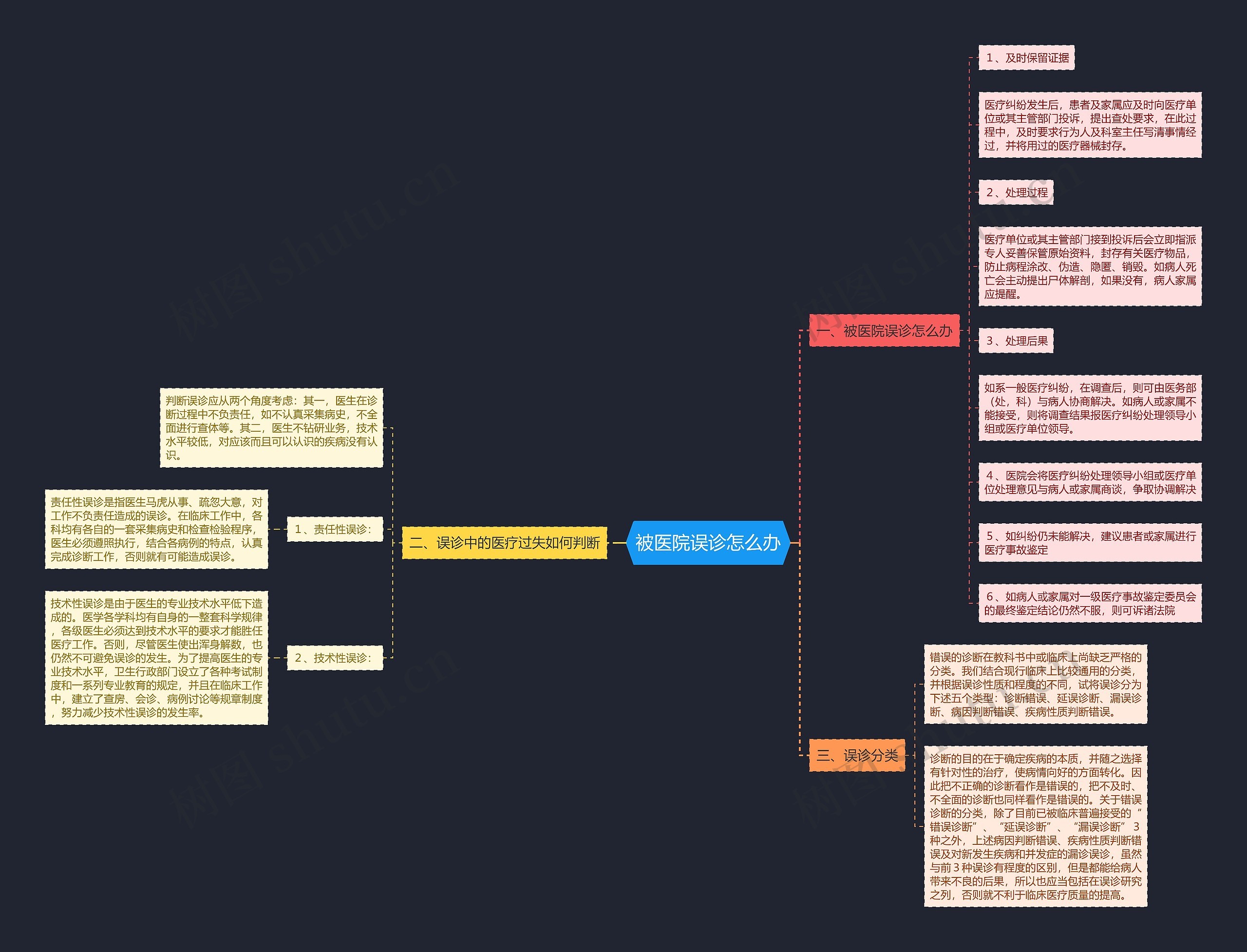 被医院误诊怎么办思维导图