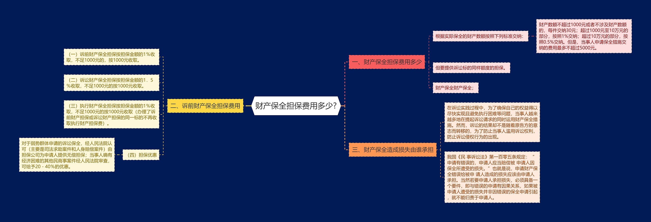 财产保全担保费用多少?