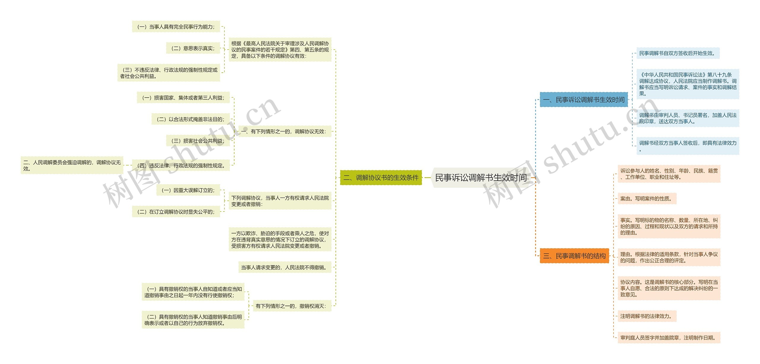 民事诉讼调解书生效时间思维导图