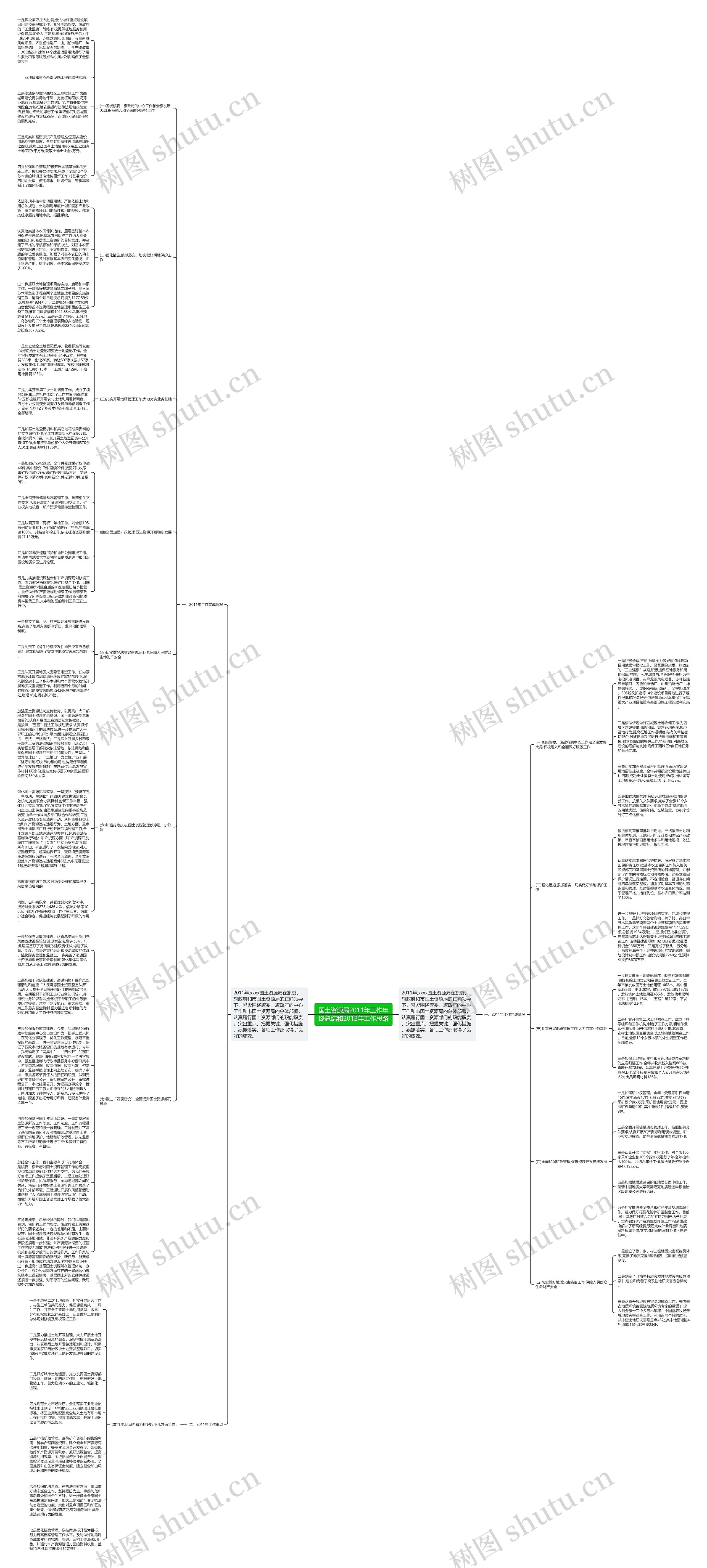 国土资源局2011年工作年终总结和2012年工作思路思维导图