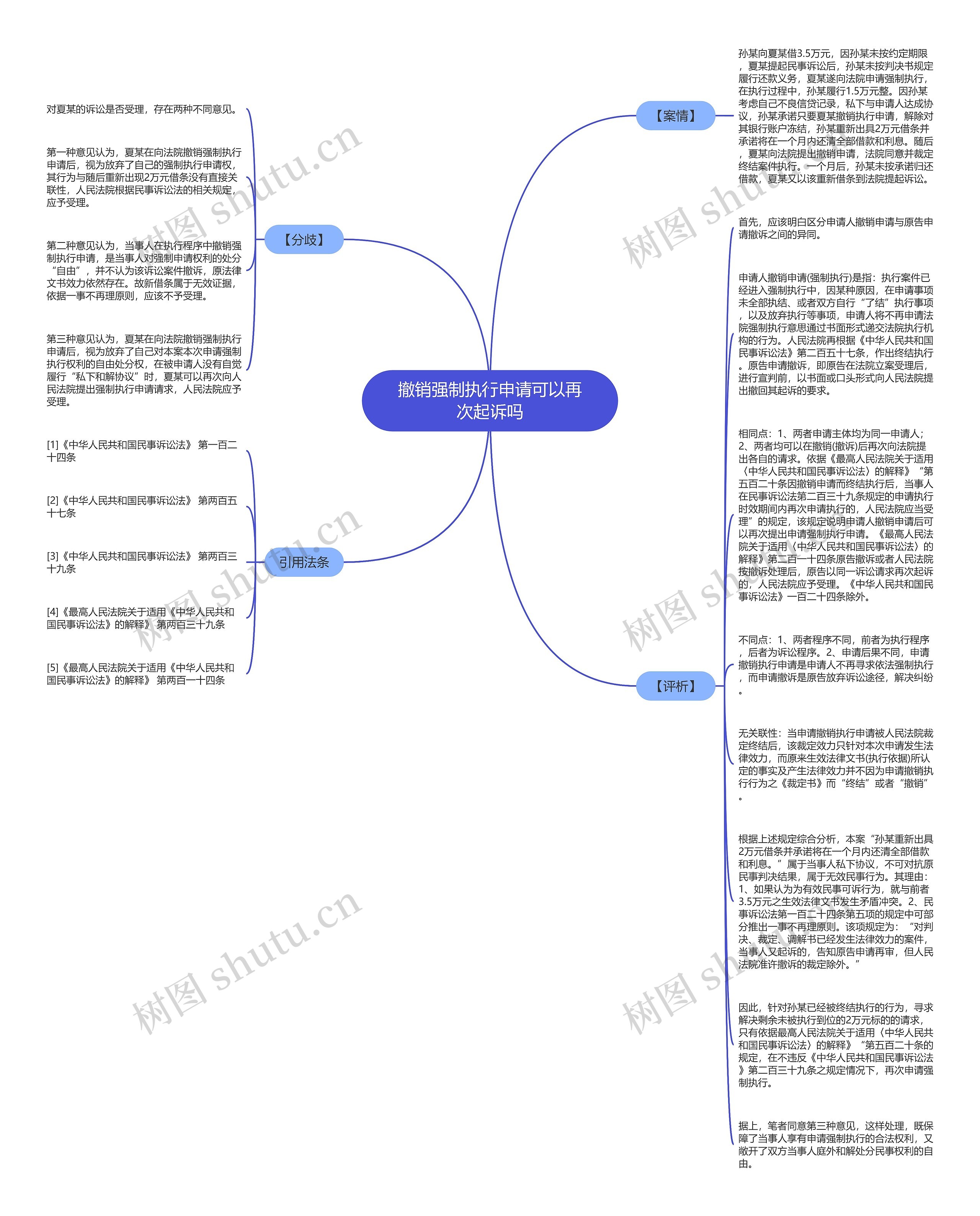撤销强制执行申请可以再次起诉吗思维导图