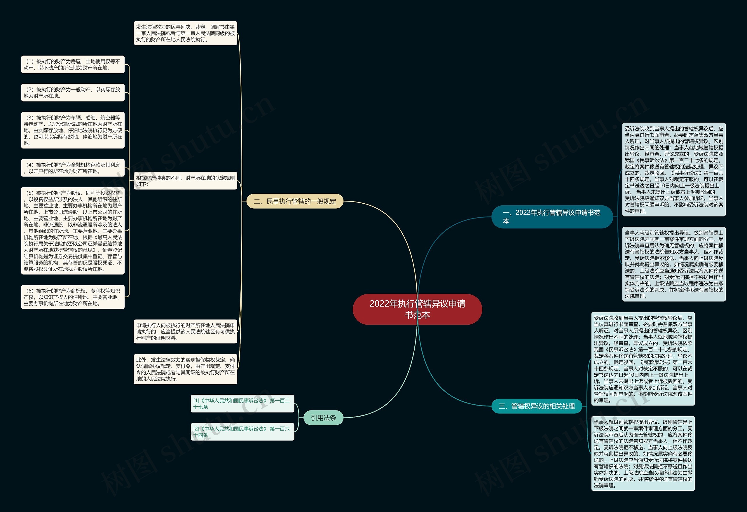 2022年执行管辖异议申请书范本思维导图