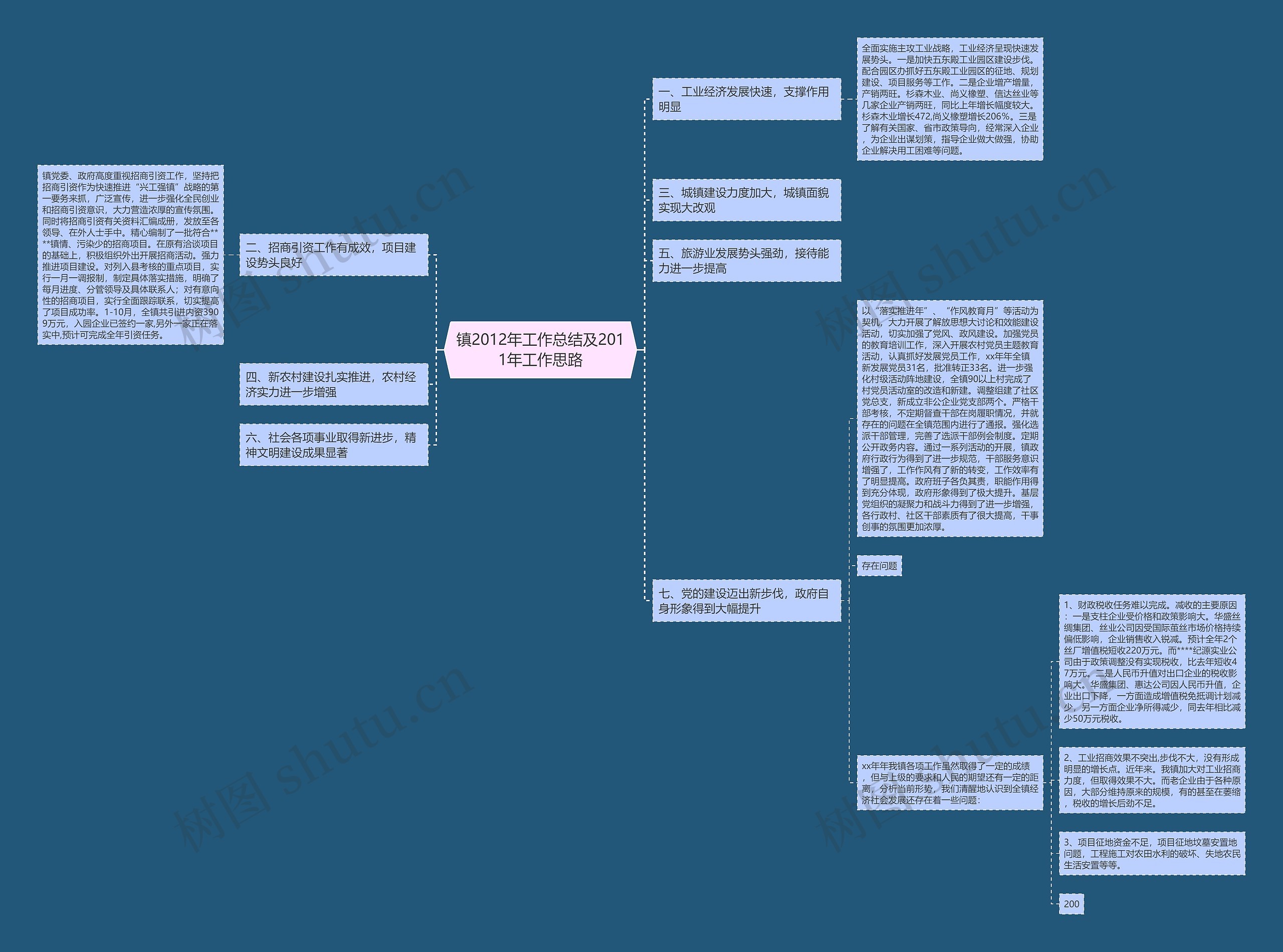 镇2012年工作总结及2011年工作思路思维导图