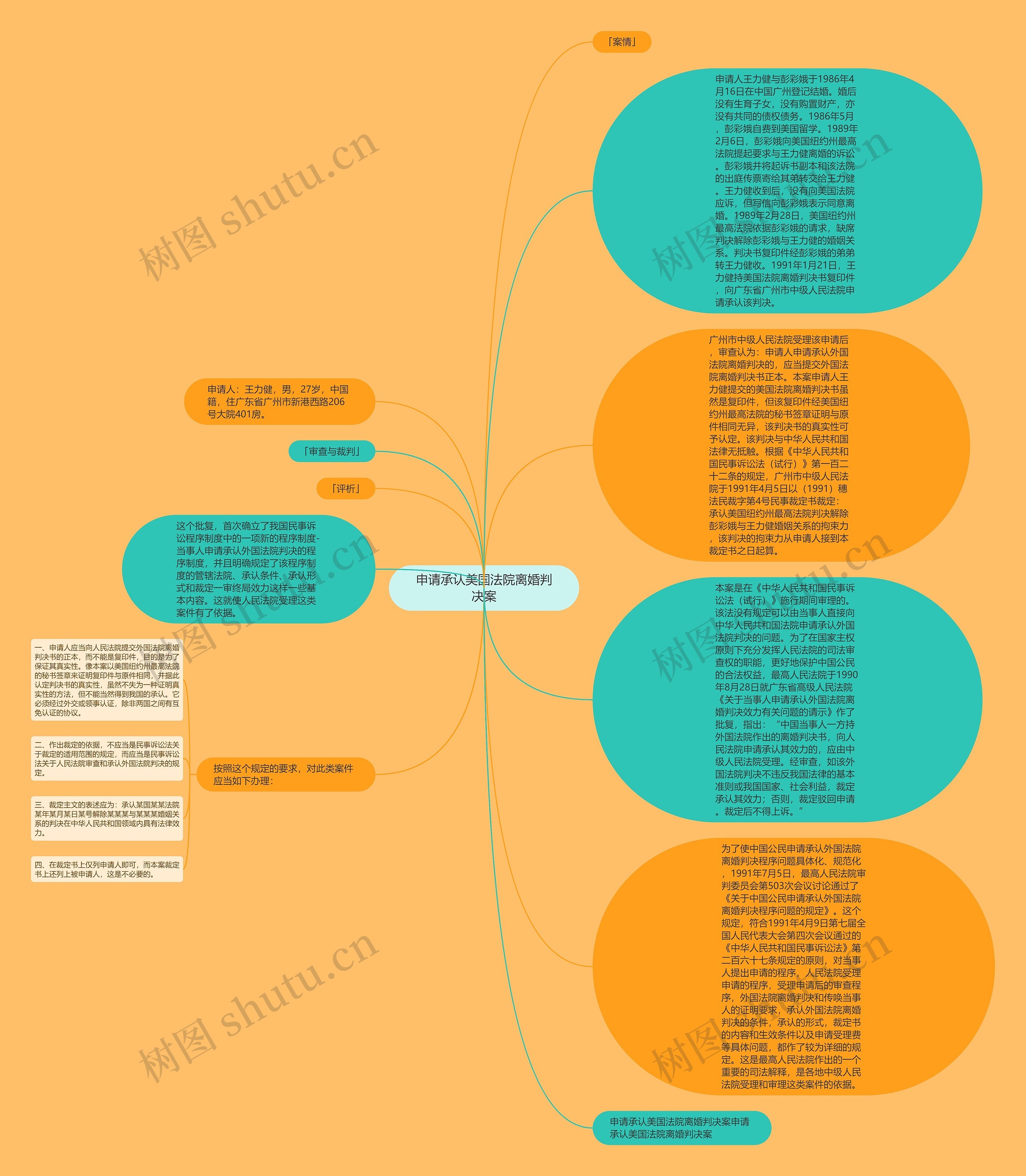 申请承认美国法院离婚判决案思维导图