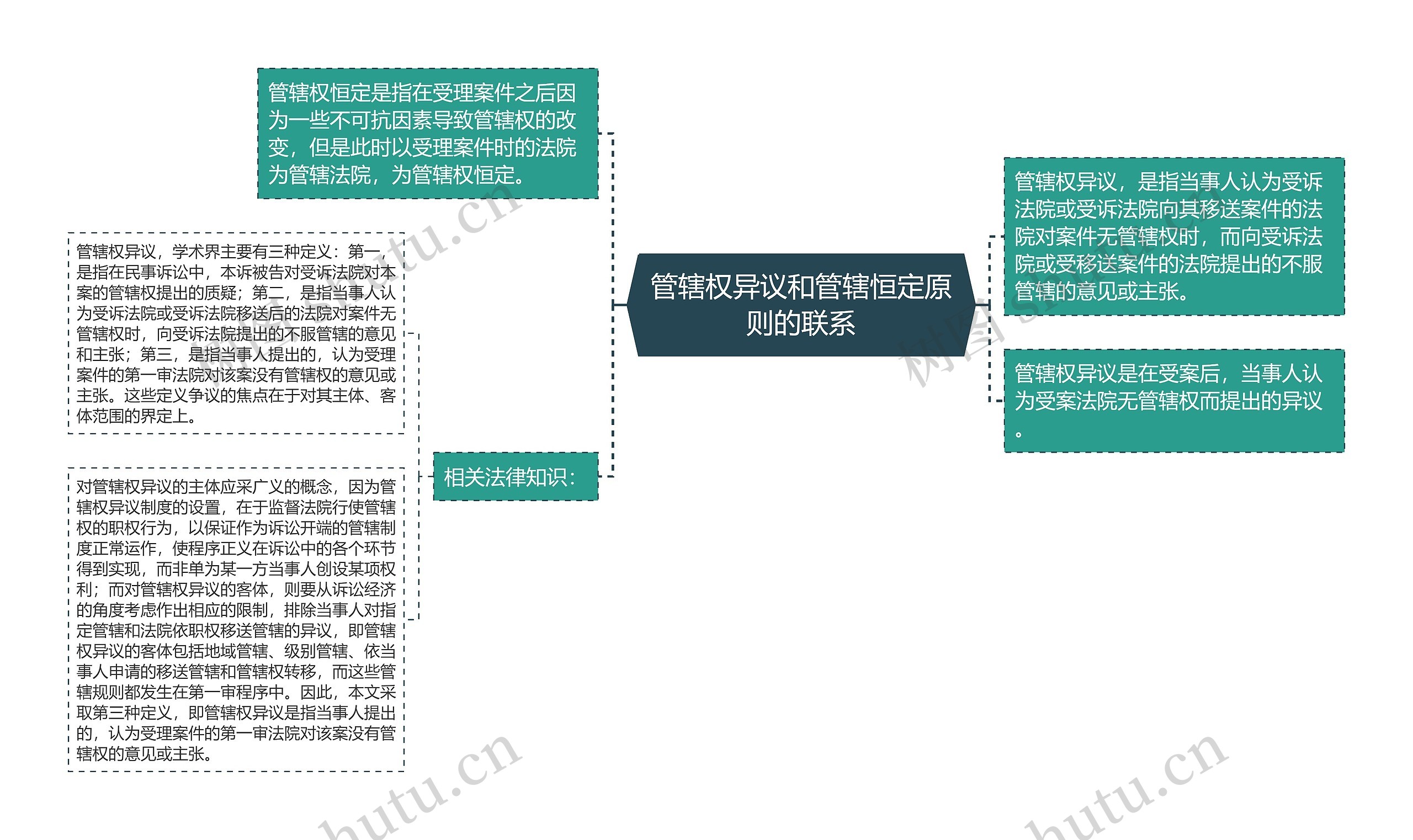 管辖权异议和管辖恒定原则的联系思维导图