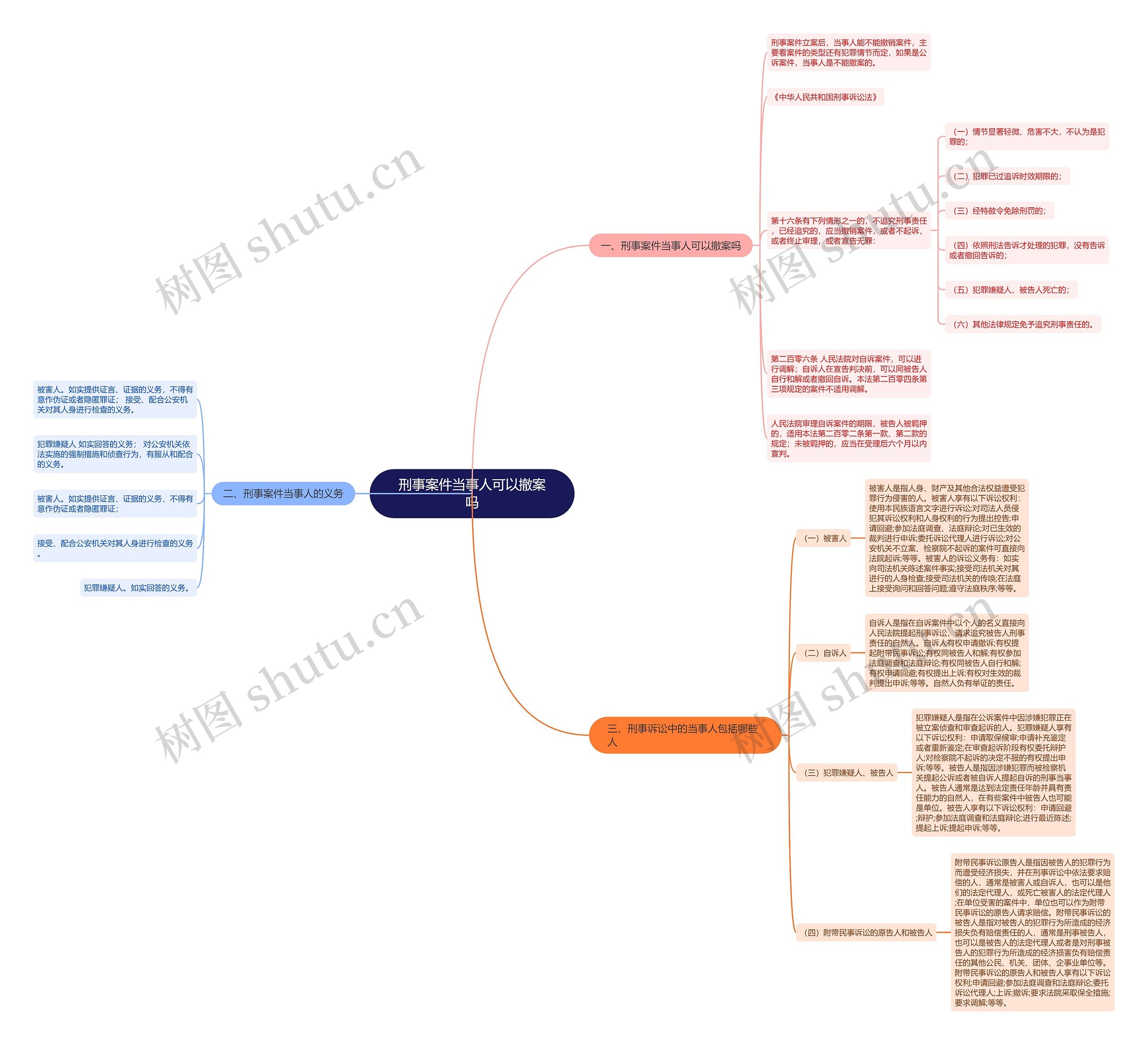 刑事案件当事人可以撤案吗思维导图