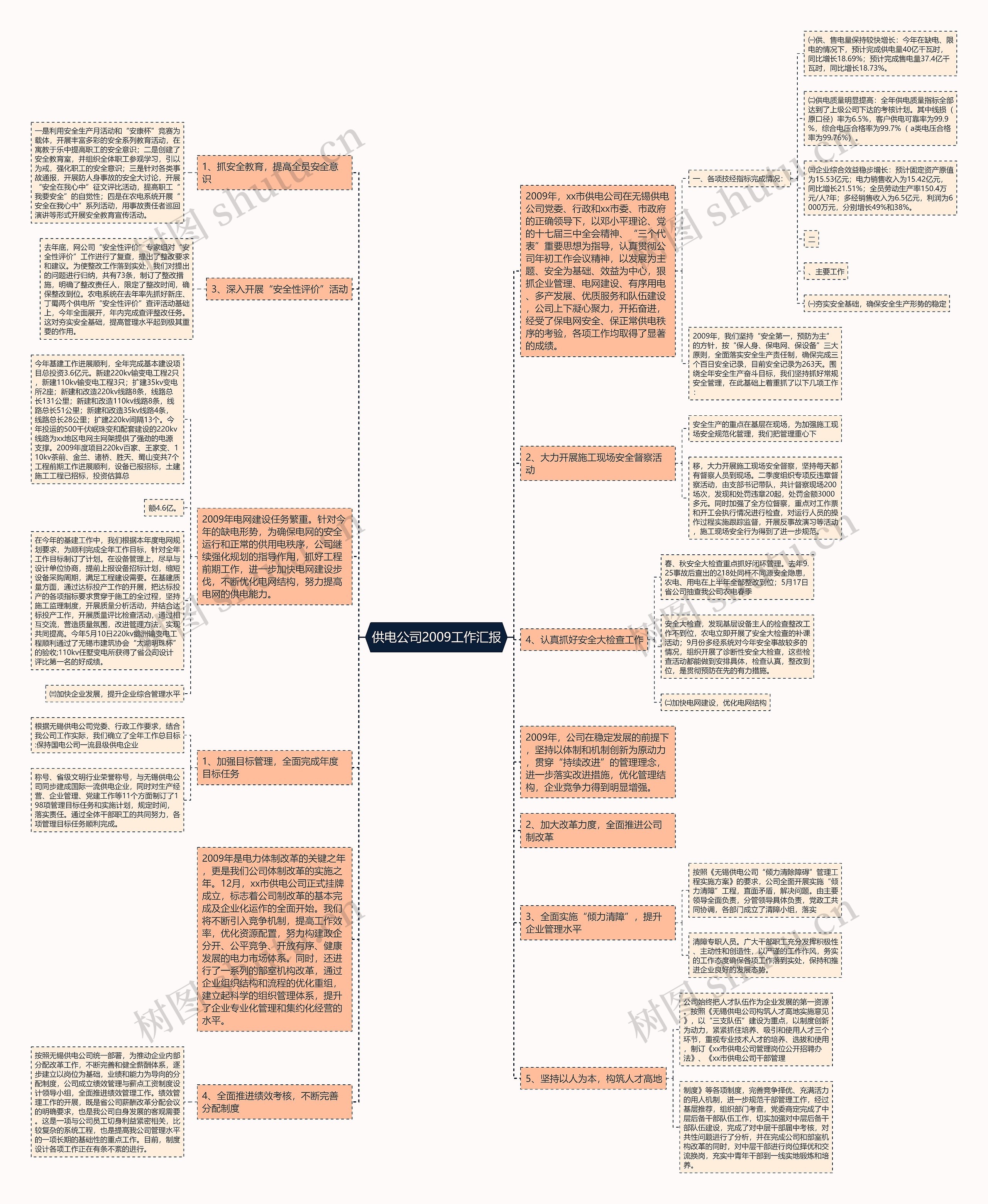 供电公司2009工作汇报思维导图