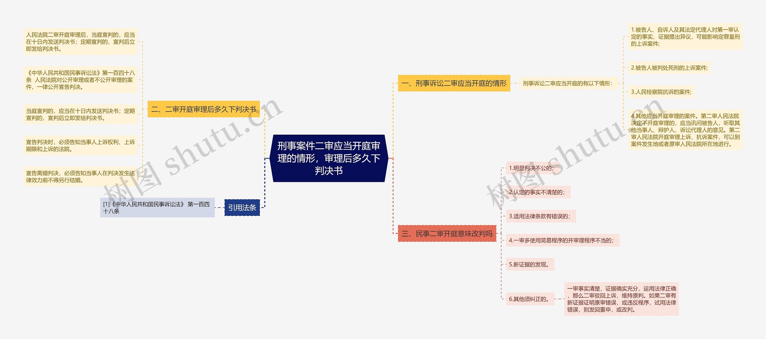 刑事案件二审应当开庭审理的情形，审理后多久下判决书思维导图