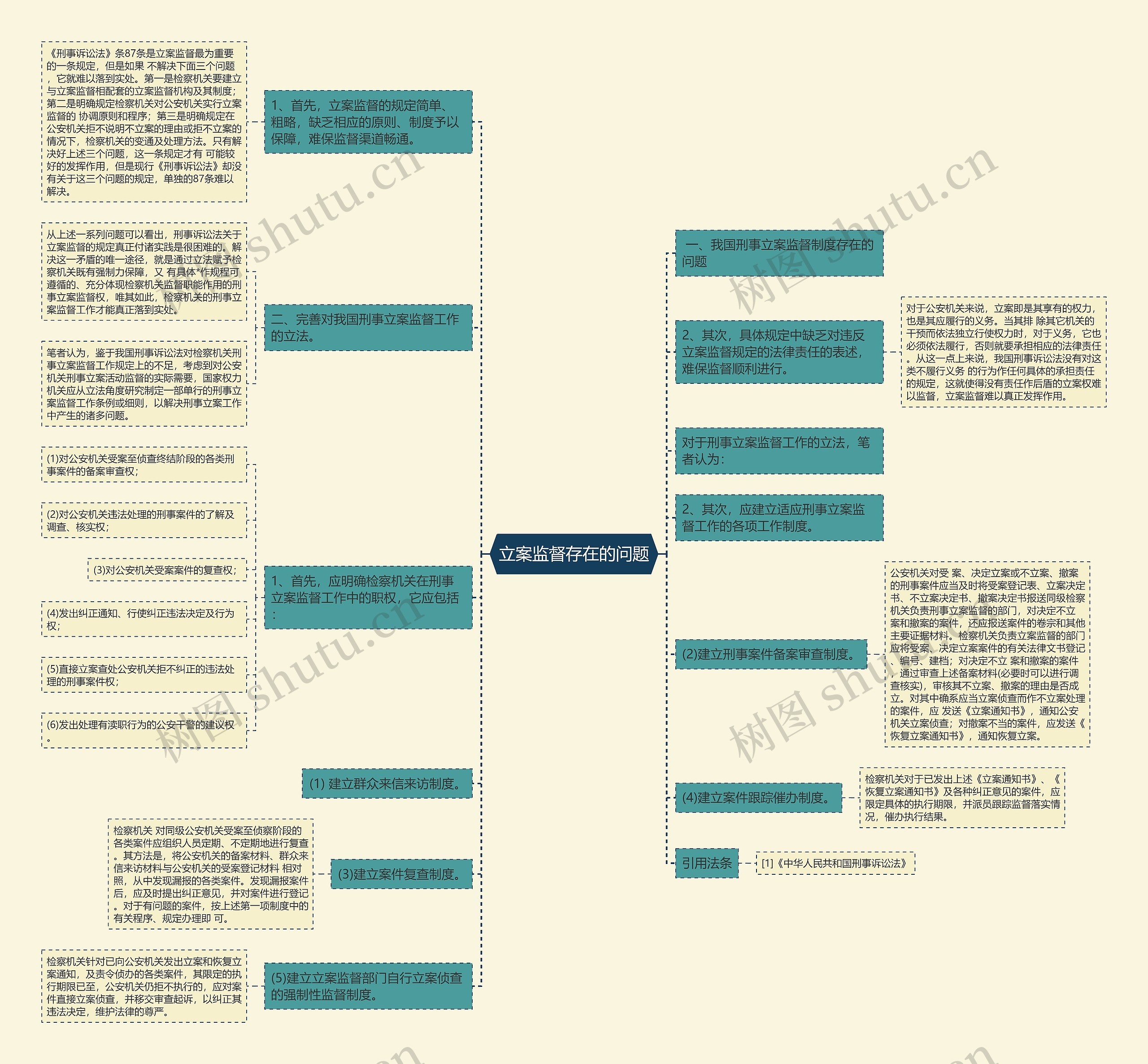 立案监督存在的问题思维导图