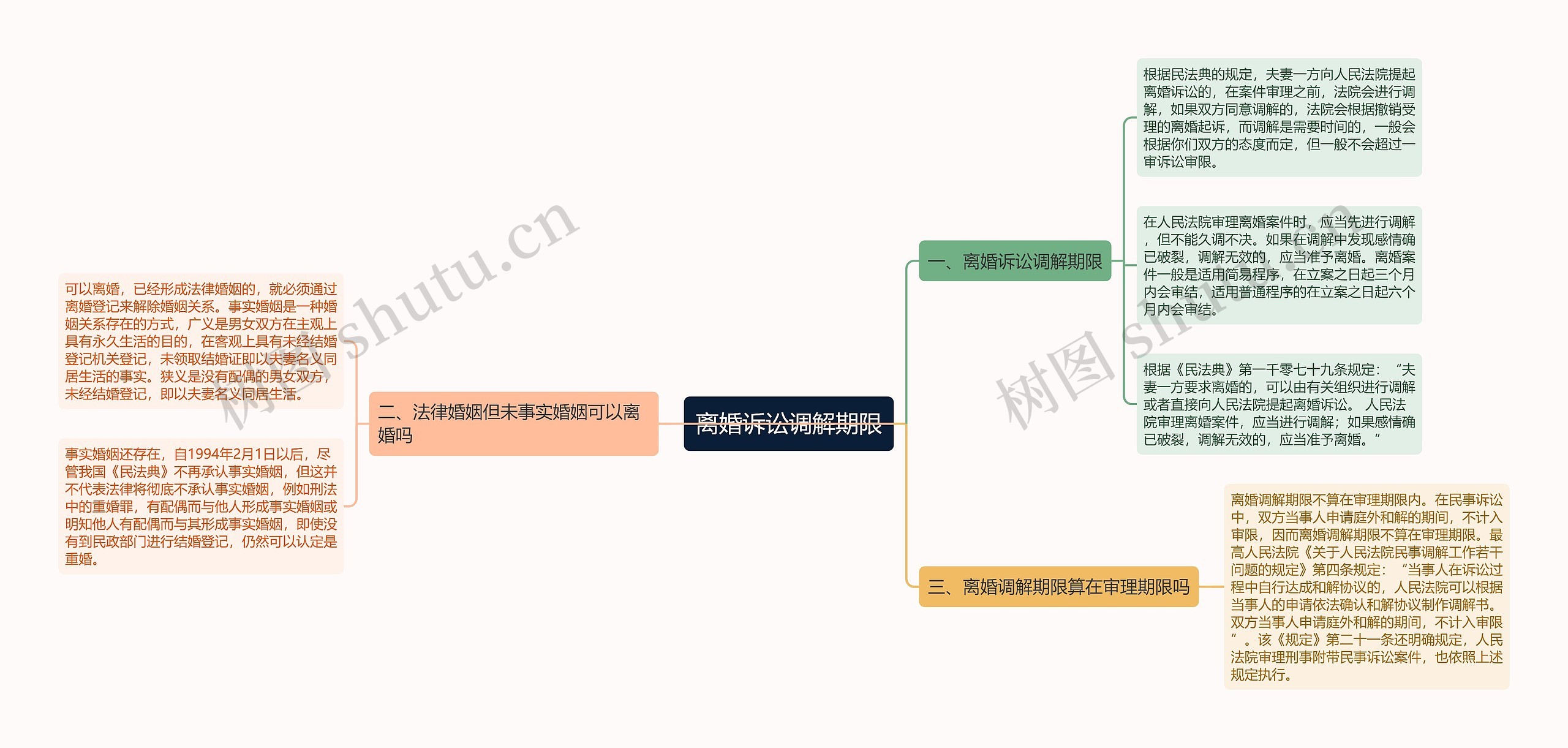 离婚诉讼调解期限思维导图