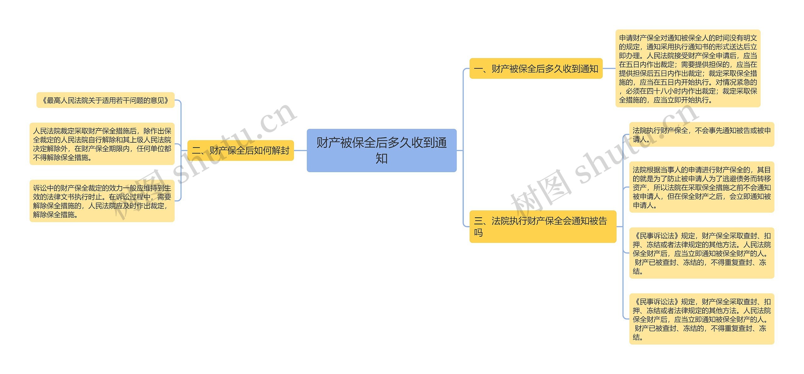 财产被保全后多久收到通知思维导图