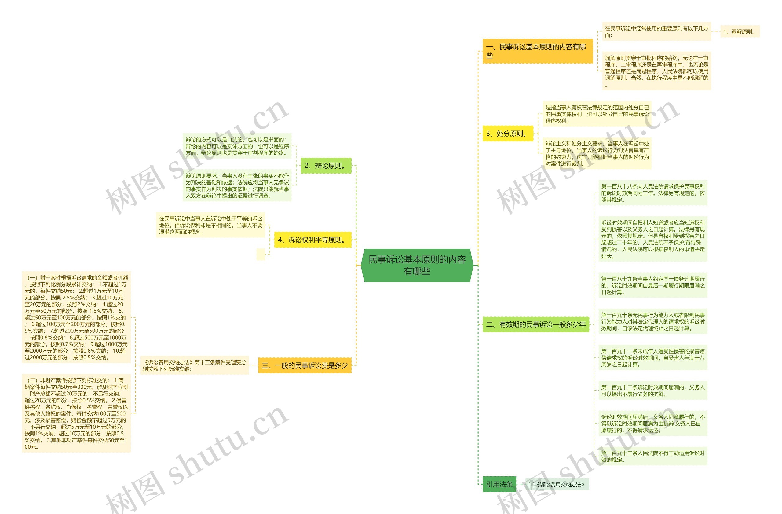 民事诉讼基本原则的内容有哪些 民事诉讼基本原则的内容有哪些