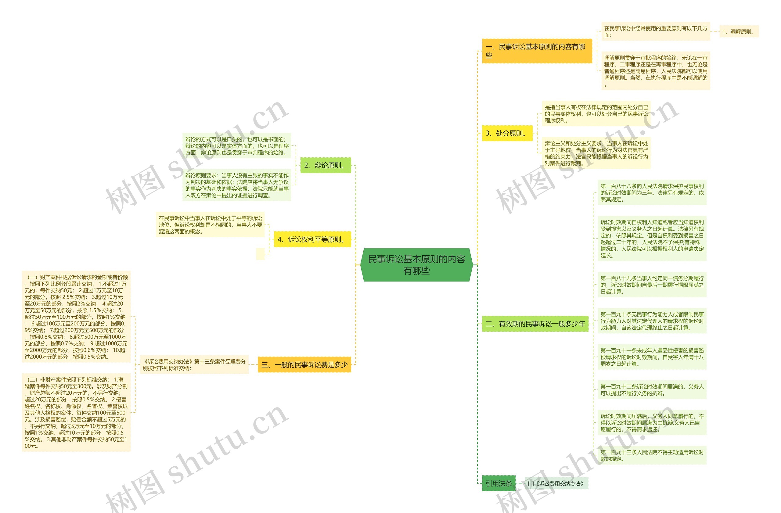 民事诉讼基本原则的内容有哪些思维导图