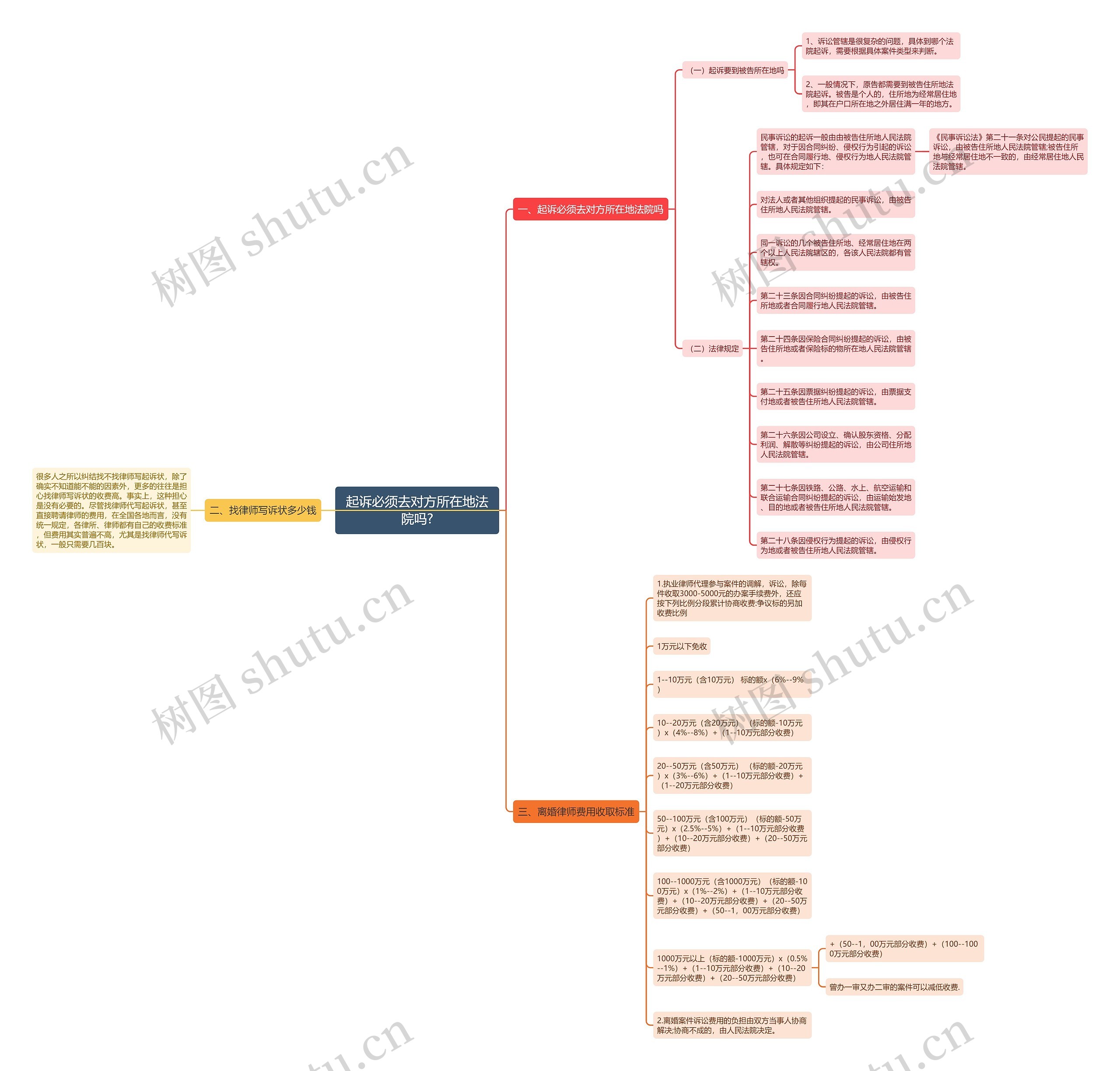 起诉必须去对方所在地法院吗?思维导图