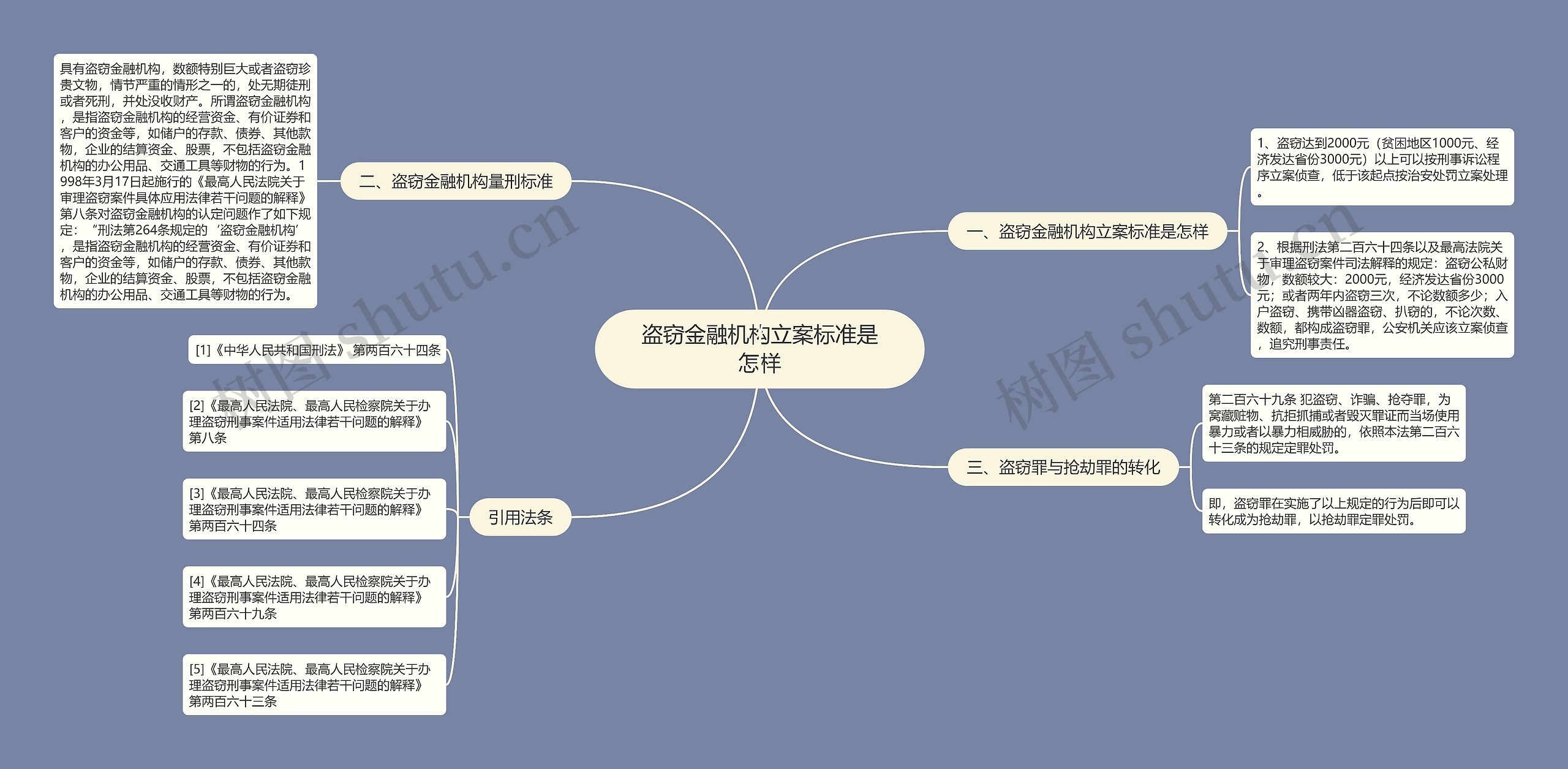 盗窃金融机构立案标准是怎样思维导图