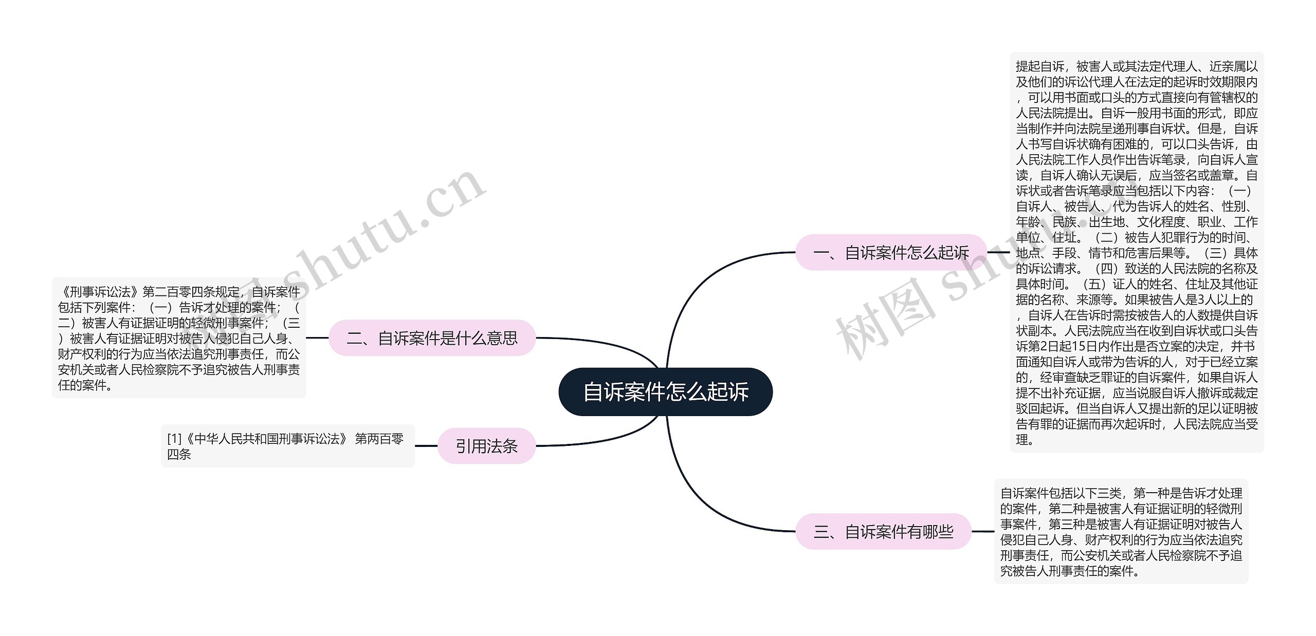 自诉案件怎么起诉