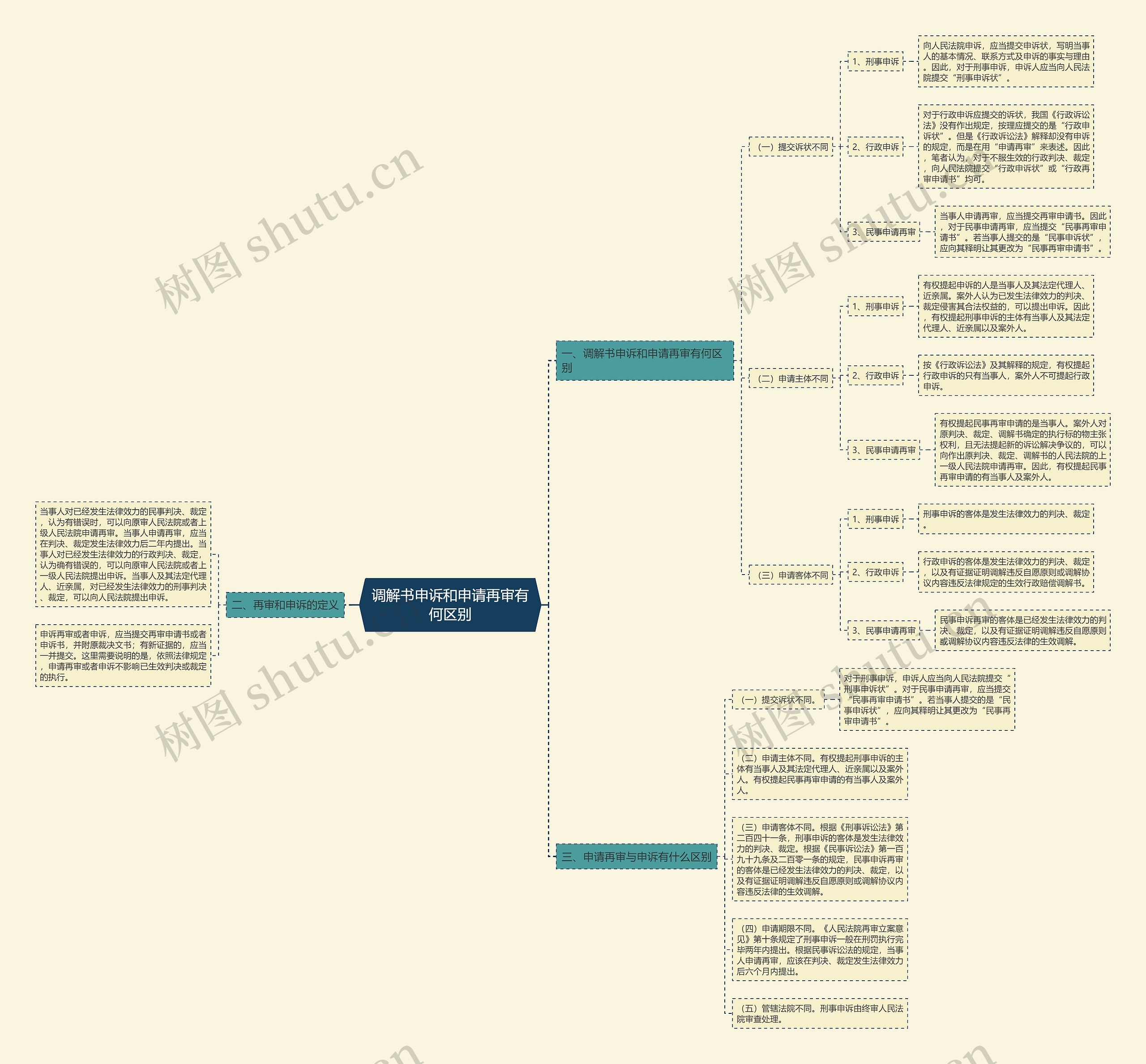 调解书申诉和申请再审有何区别思维导图
