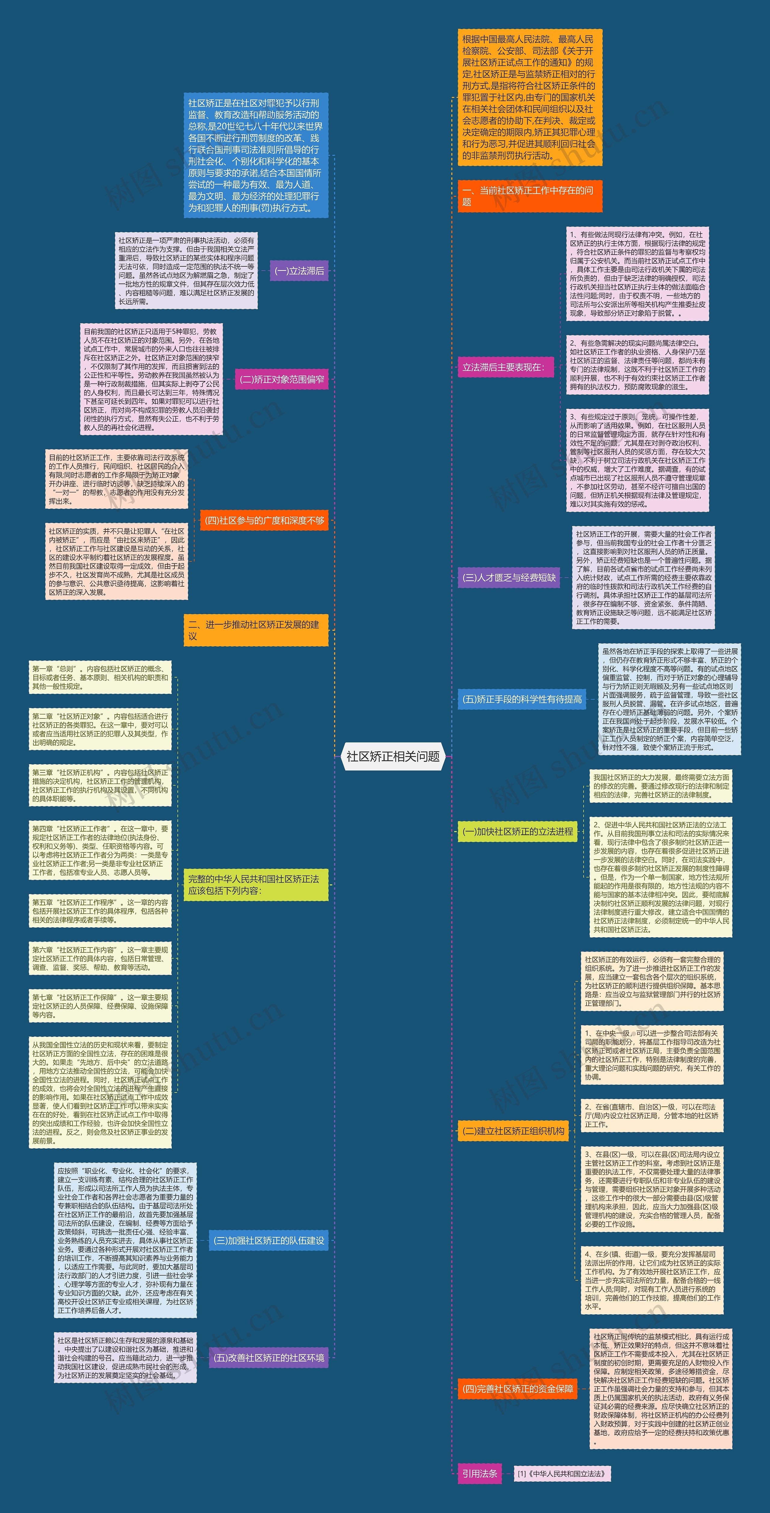 社区矫正相关问题思维导图