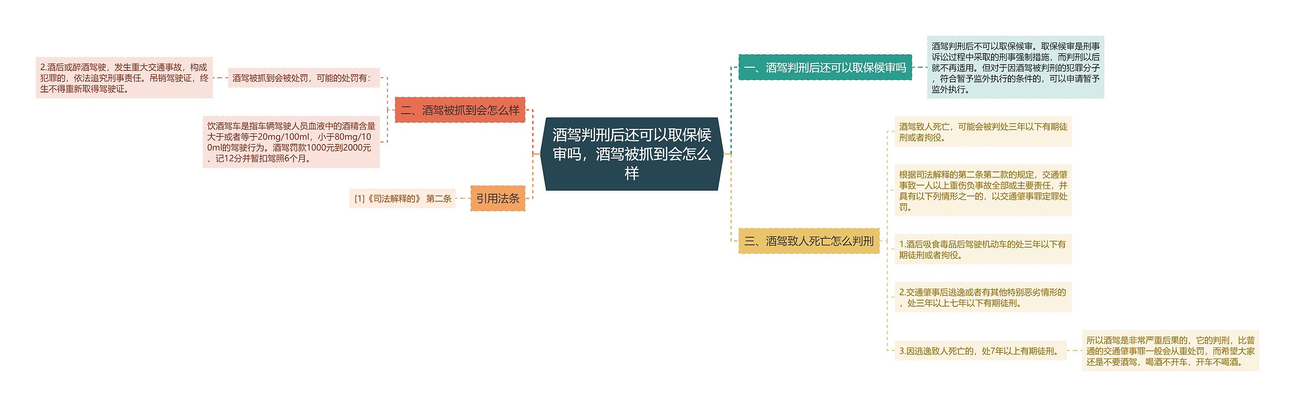 酒驾判刑后还可以取保候审吗，酒驾被抓到会怎么样思维导图