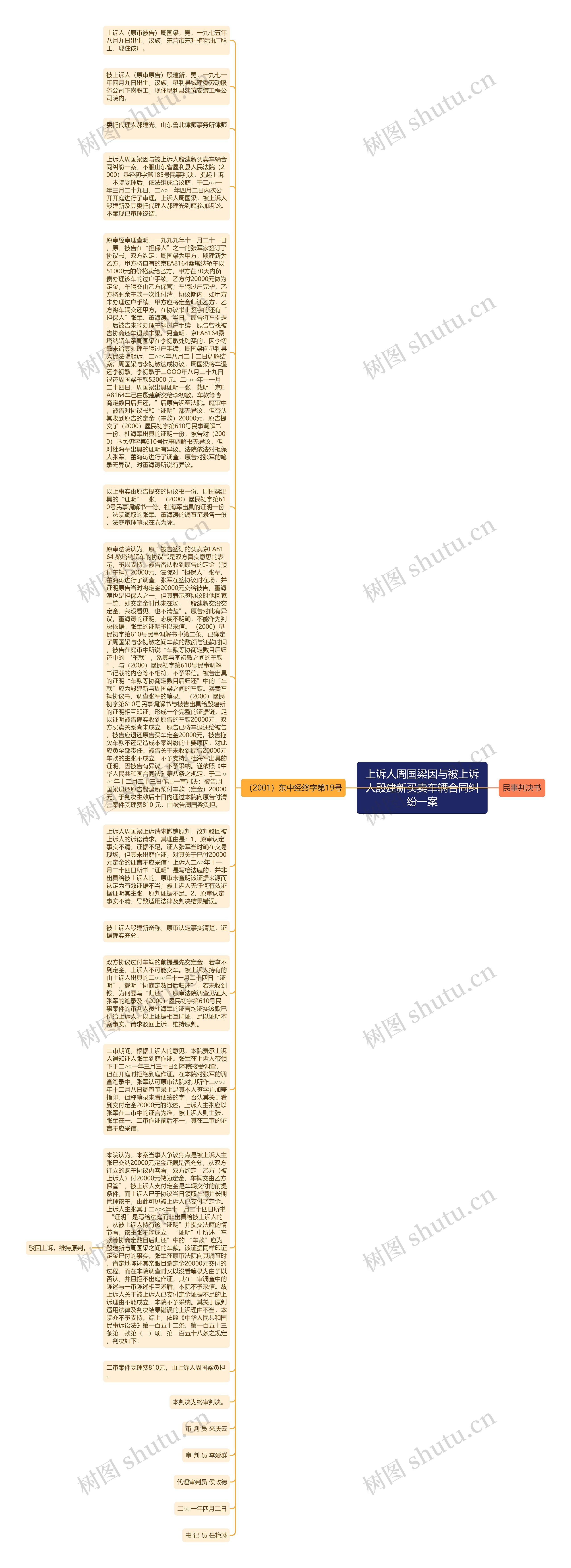 上诉人周国梁因与被上诉人殷建新买卖车辆合同纠纷一案思维导图