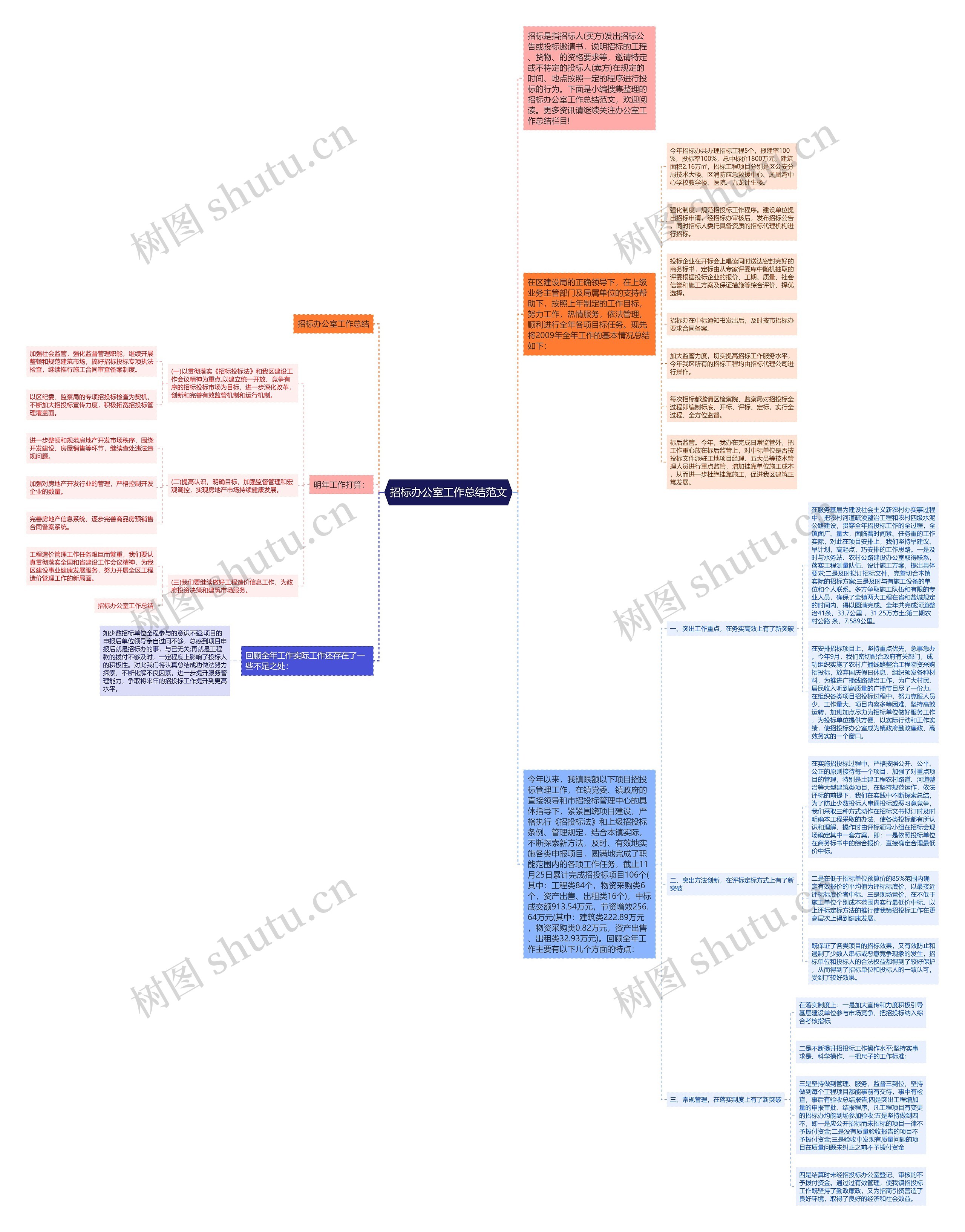 招标办公室工作总结范文思维导图