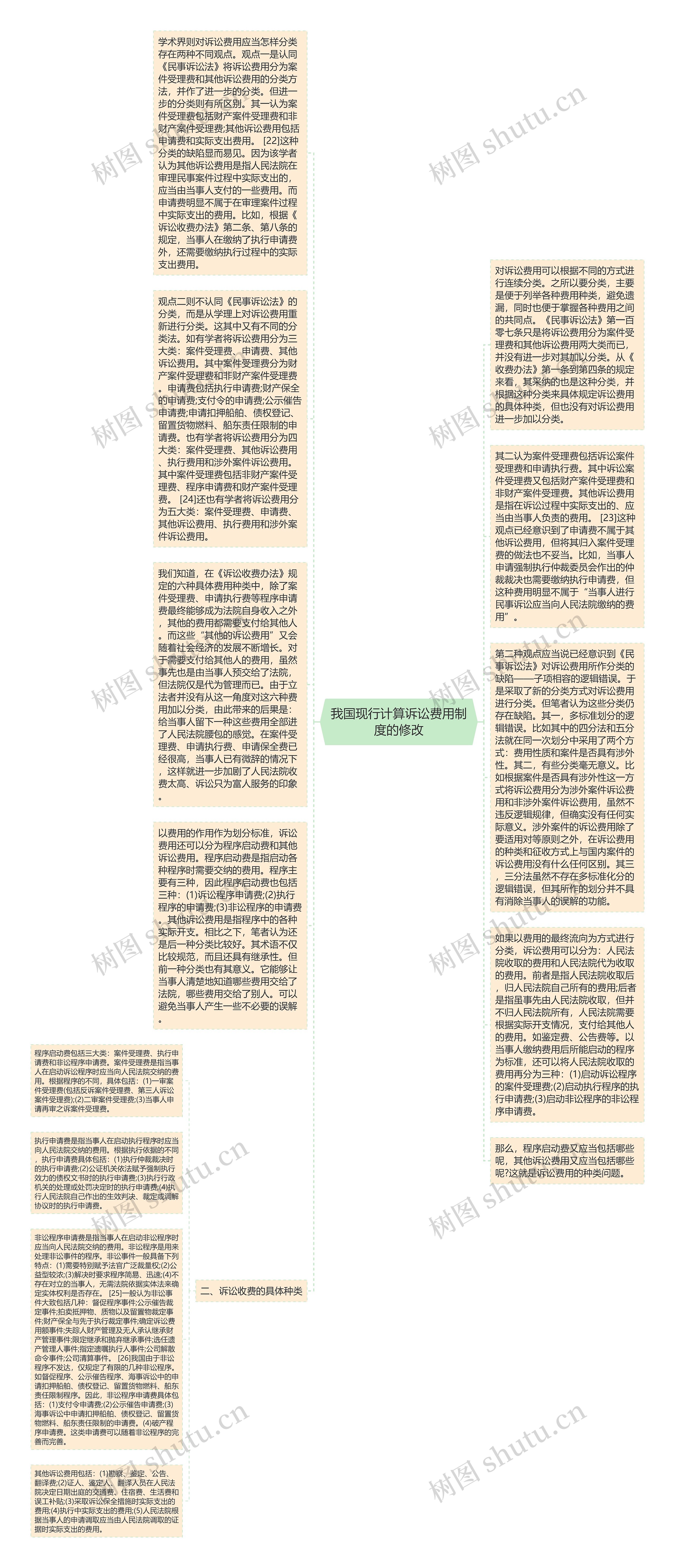 我国现行计算诉讼费用制度的修改思维导图