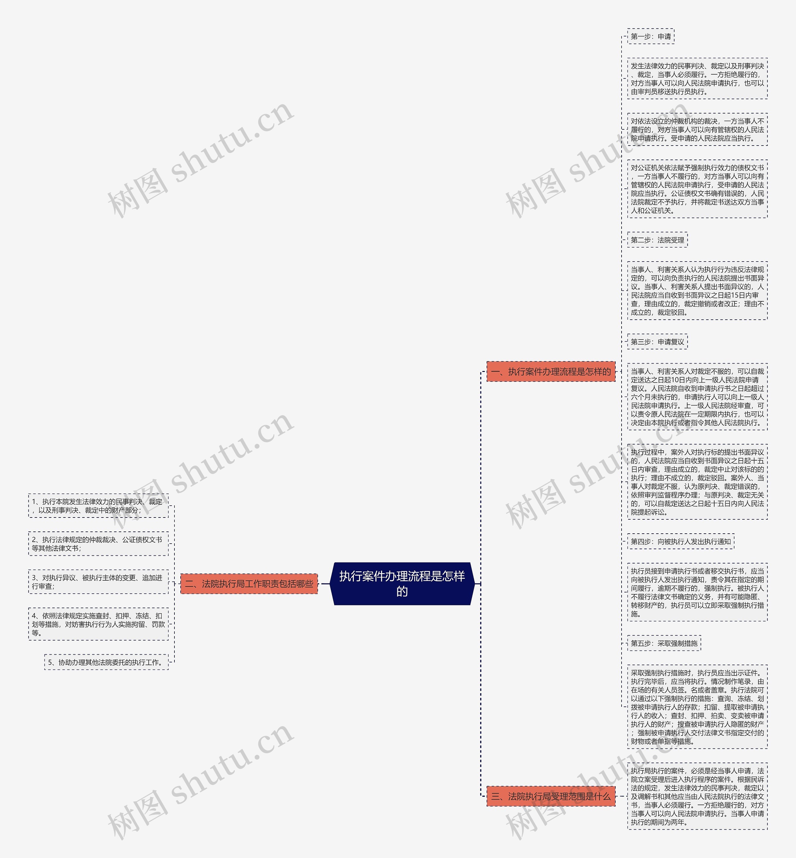执行案件办理流程是怎样的思维导图